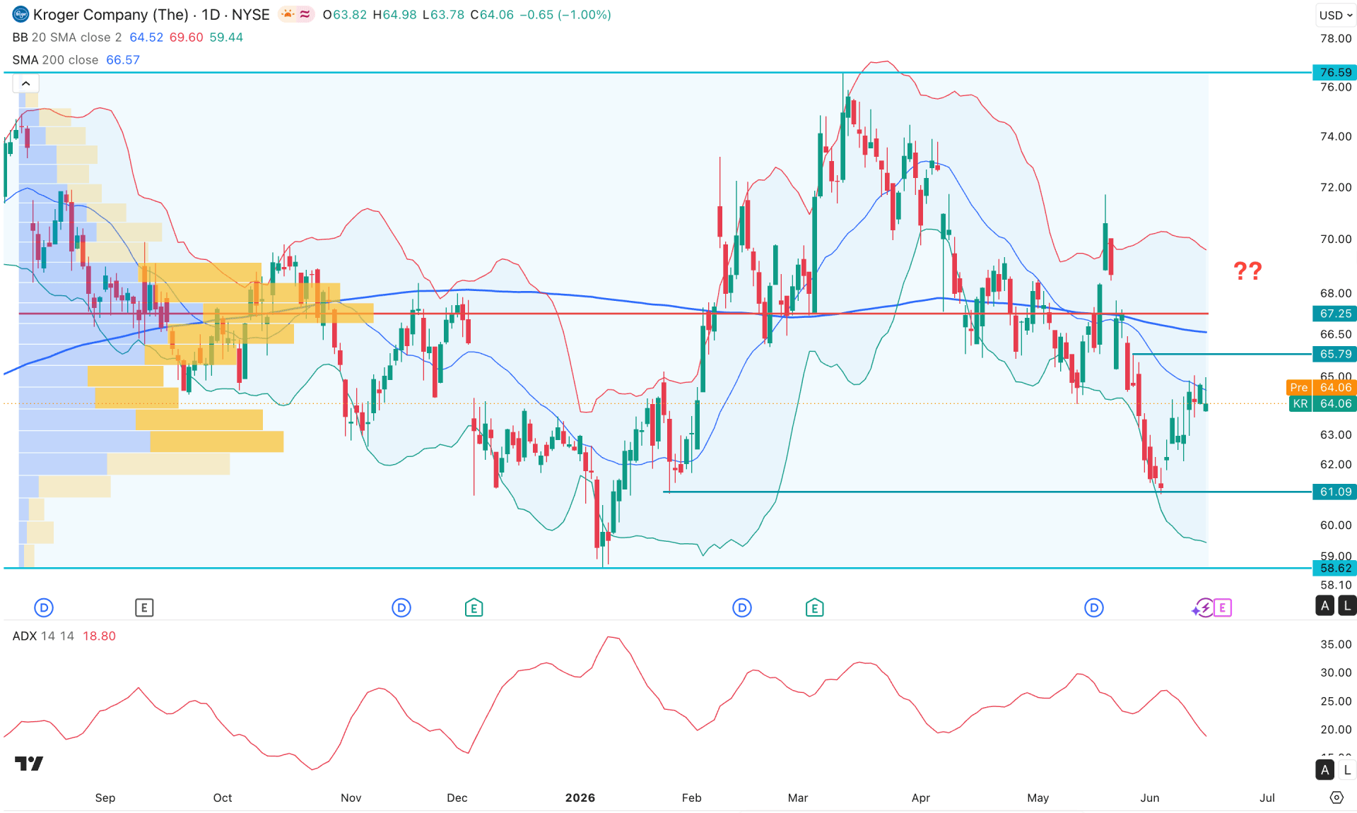 Kroger Company Stock (KR) Daily Chart Technical Analysis 16th June 2026