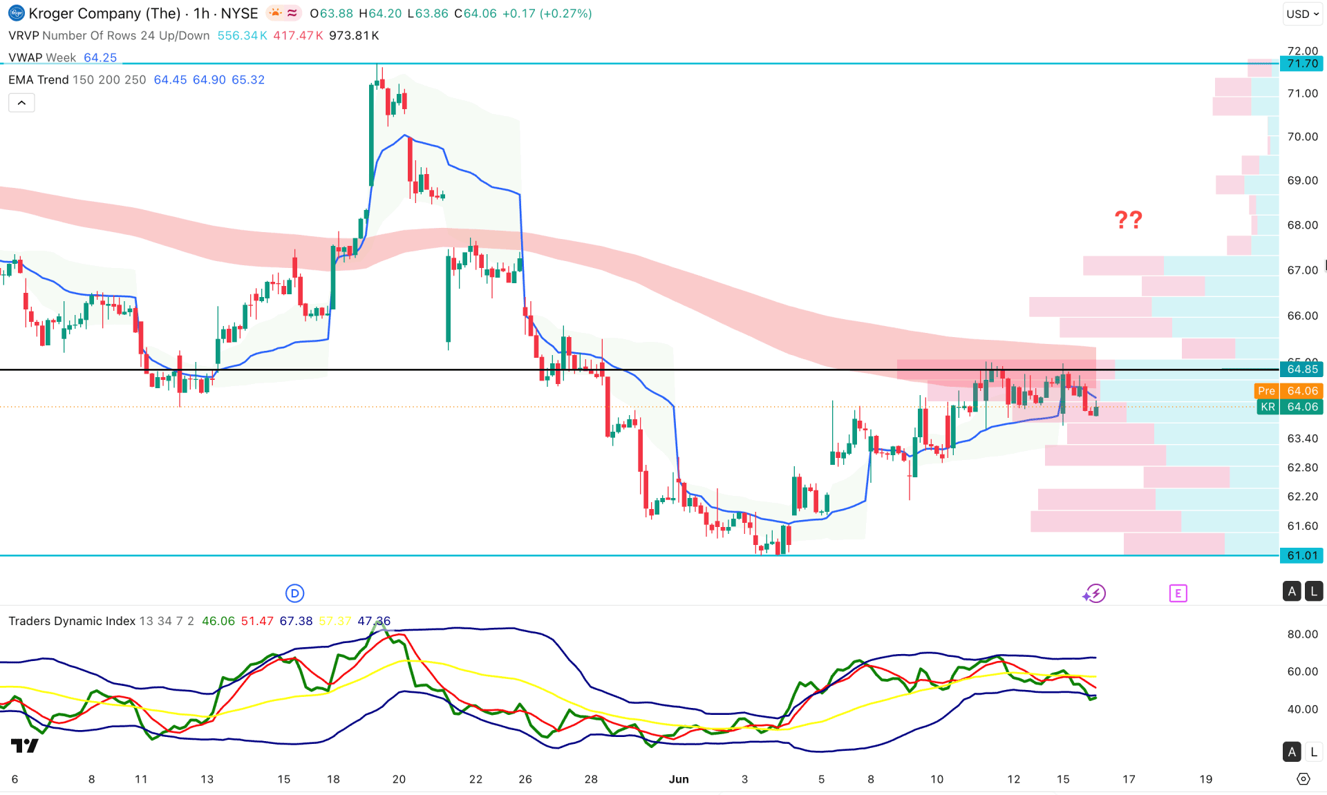 Kroger Company Stock (KR) H1 Chart Technical Analysis 16th June 2026