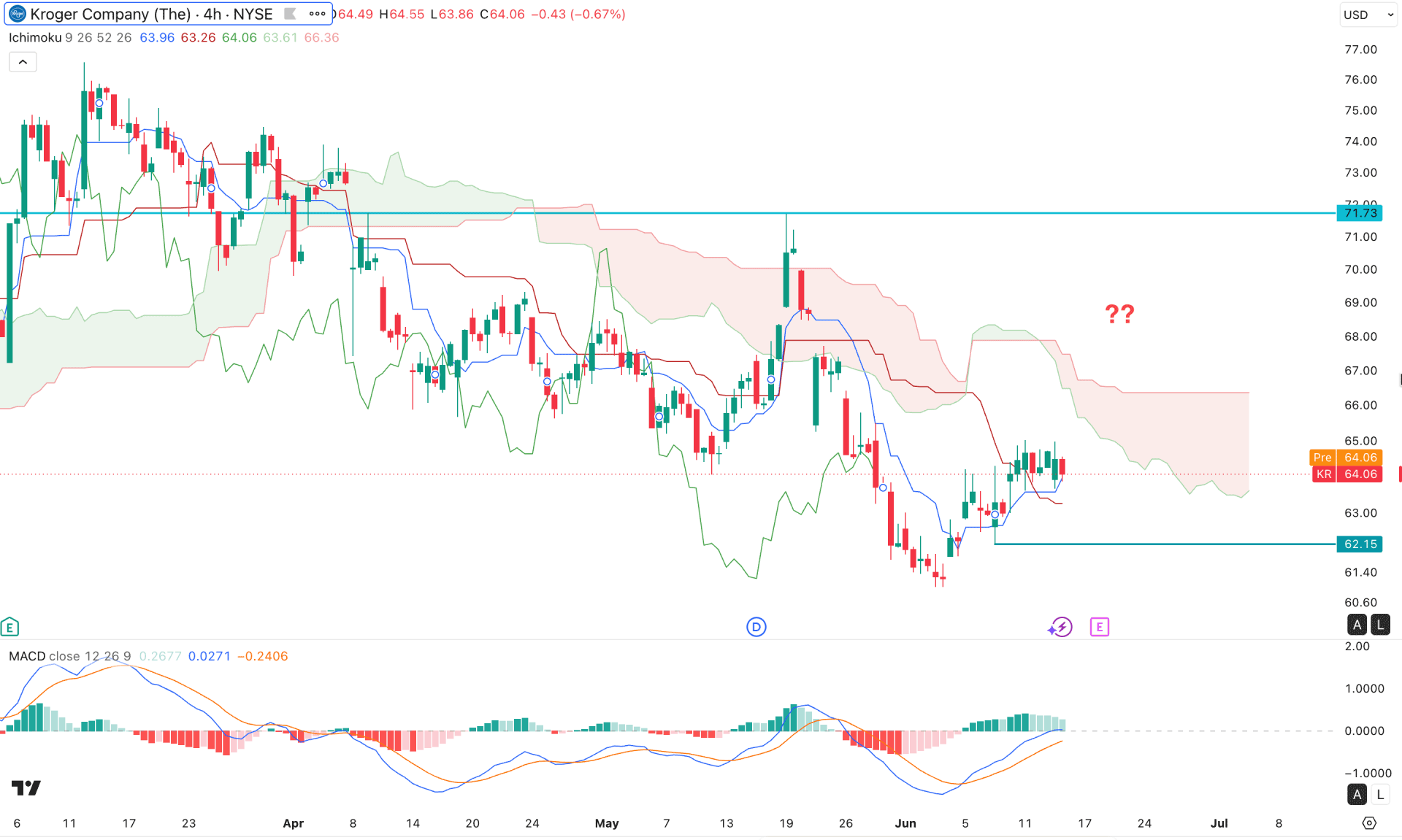 Kroger Company Stock (KR) H4 Chart Technical Analysis 16th June 2026