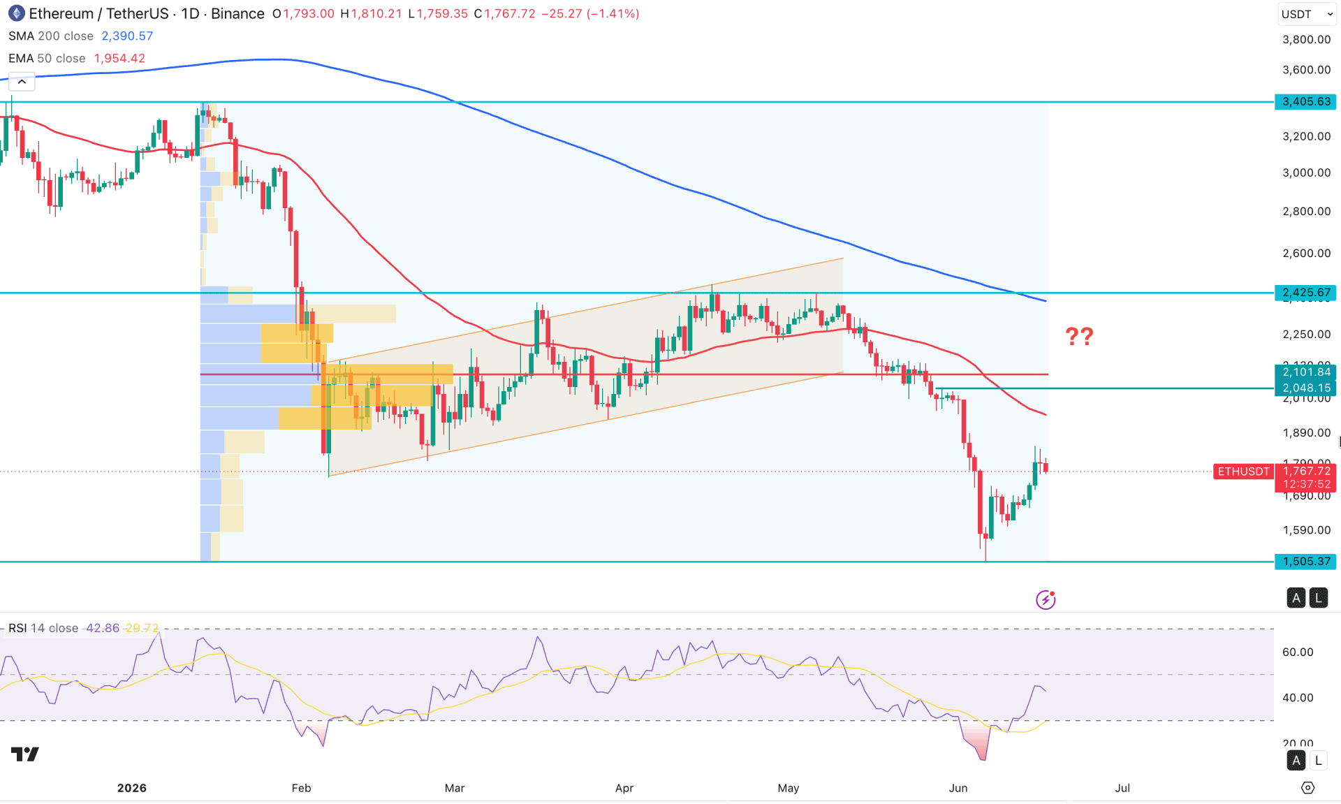 Ethereum (ETH) Daily Chart Technical Analysis 17th June 2026