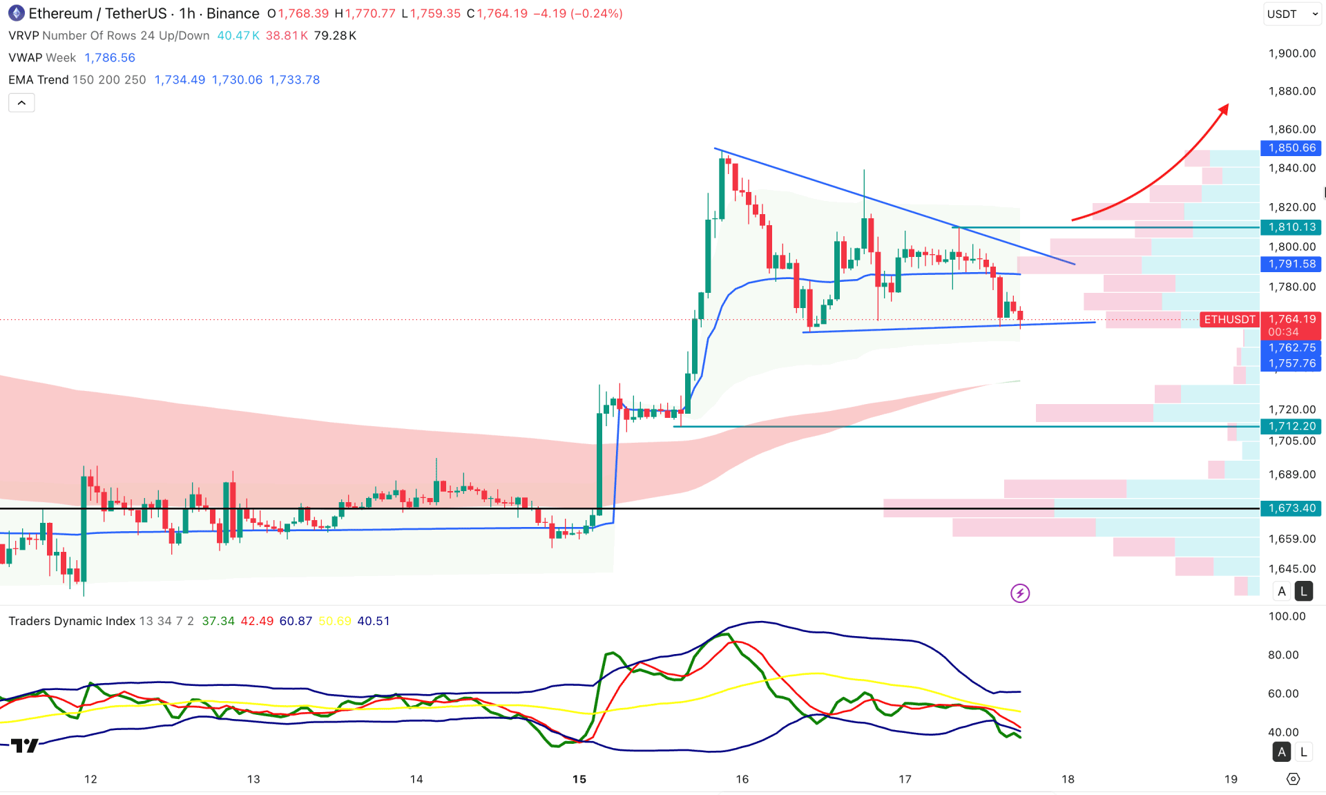 Ethereum (ETH) H1 Chart Technical Analysis 17th June 2026
