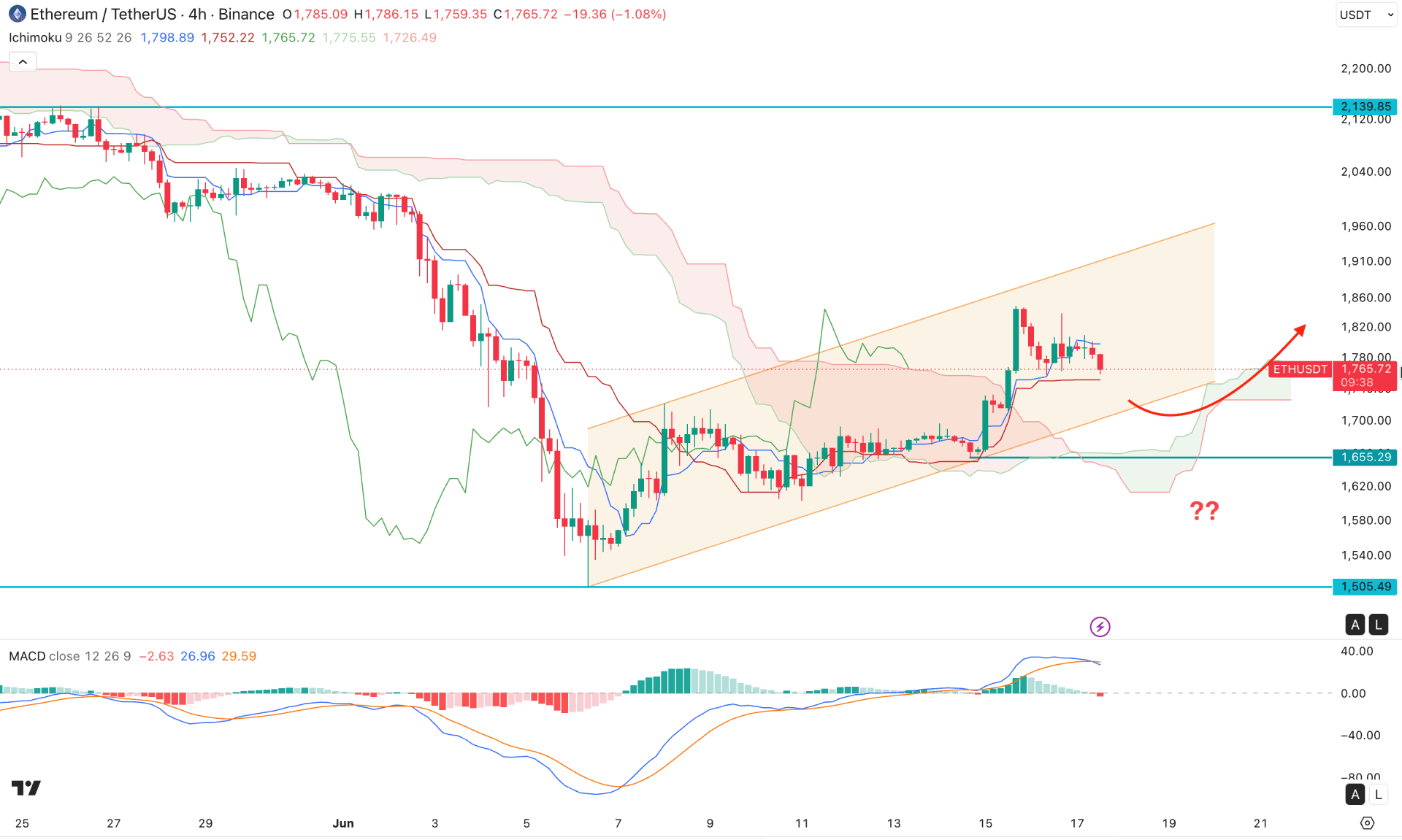 Ethereum (ETH) H4 Chart Technical Analysis 17th June 2026