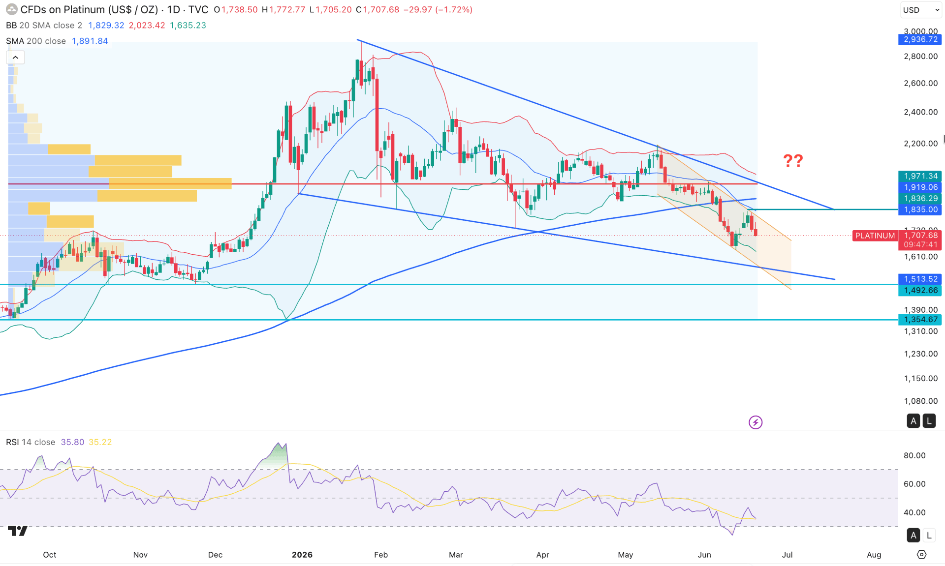XPTUSD (Platinum) Daily Chart Technical Analysis 18th June 2026