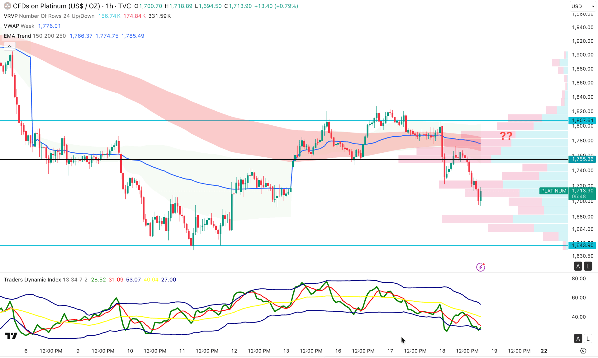 XPTUSD (Platinum) H1 Chart Technical Analysis 18th June 2026