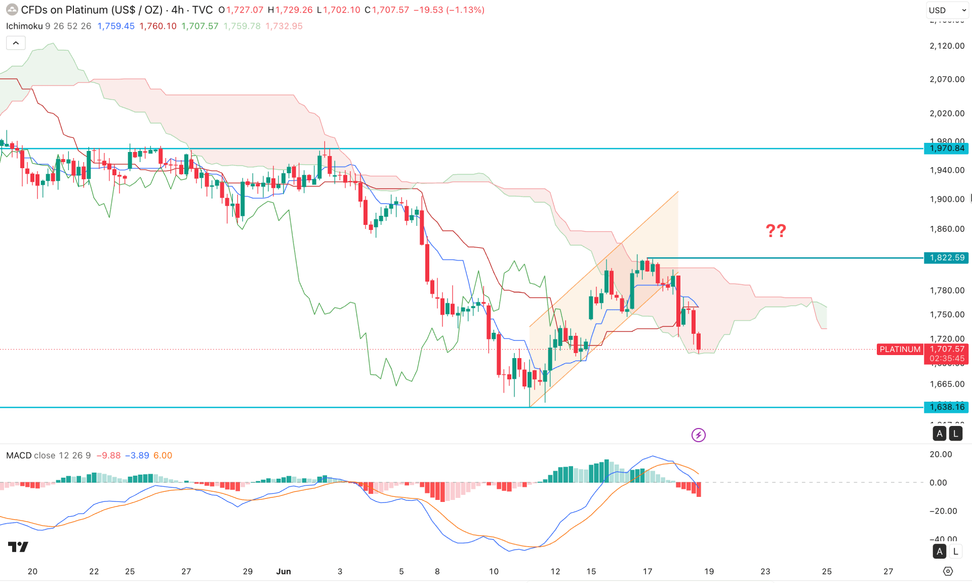 XPTUSD (Platinum) H4 Chart Technical Analysis 18th June 2026