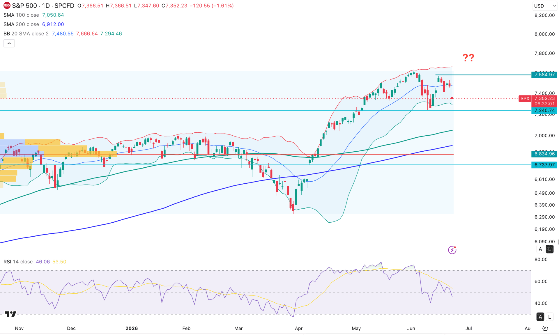 SP 500 (SPX) Daily Chart Technical Analysis 23rd June 2026