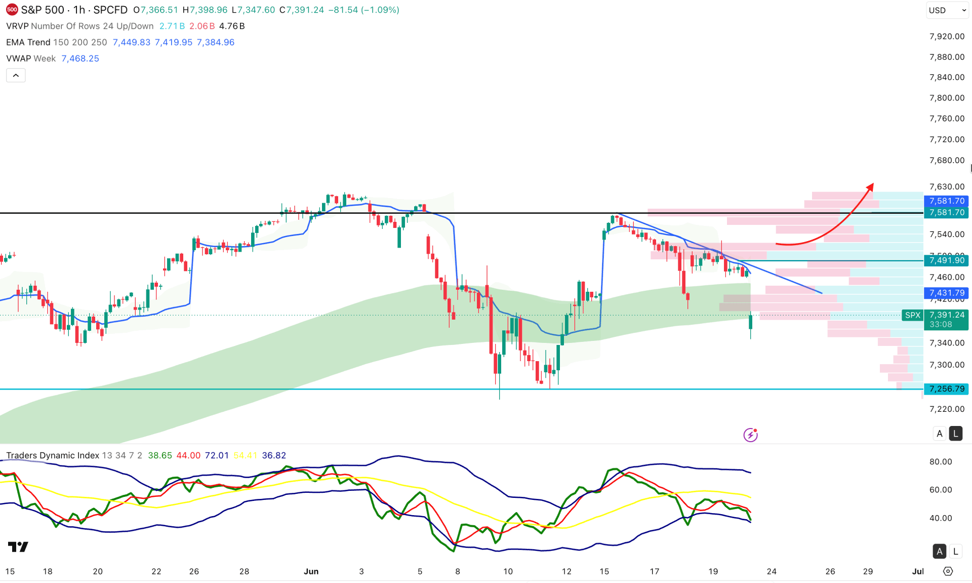 SP 500 (SPX) H1 Chart Technical Analysis 23rd June 2026