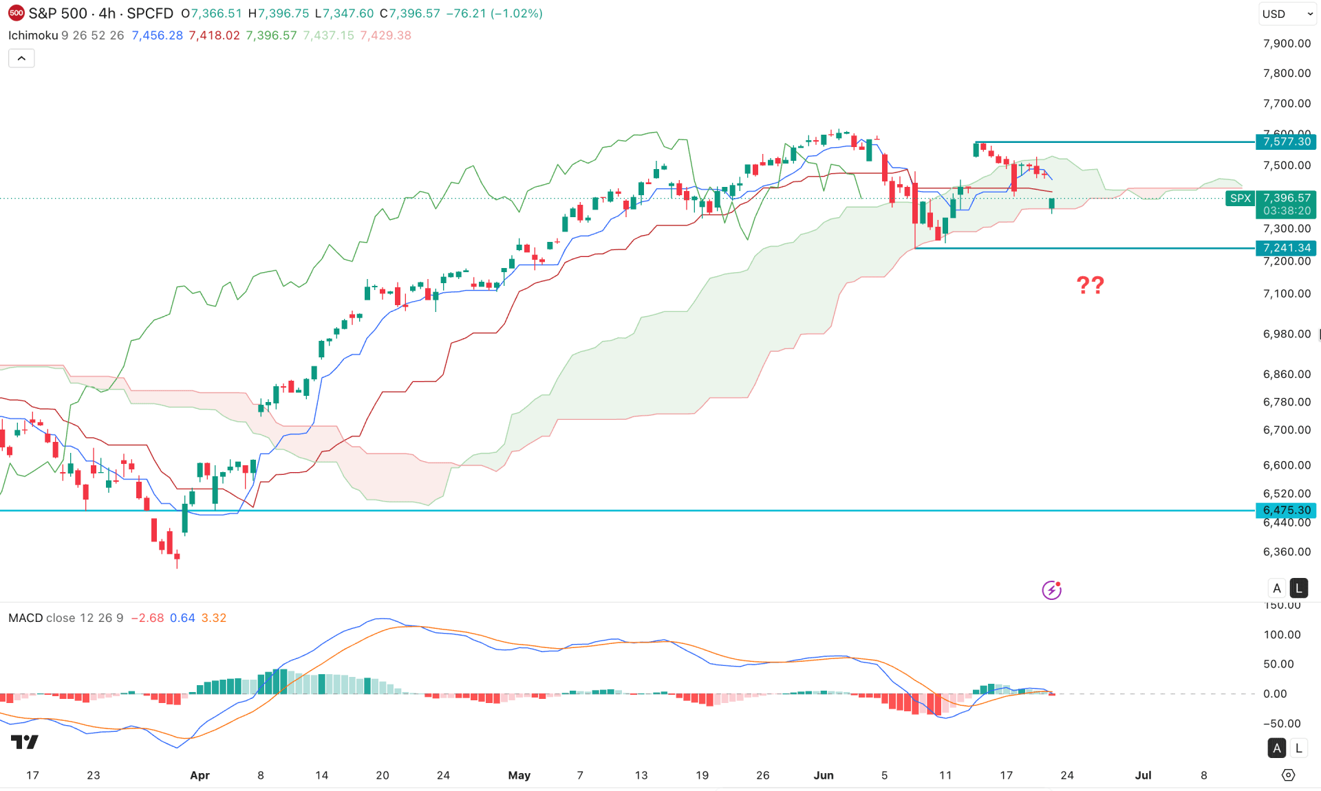 SP 500 (SPX) H4 Chart Technical Analysis 23rd June 2026