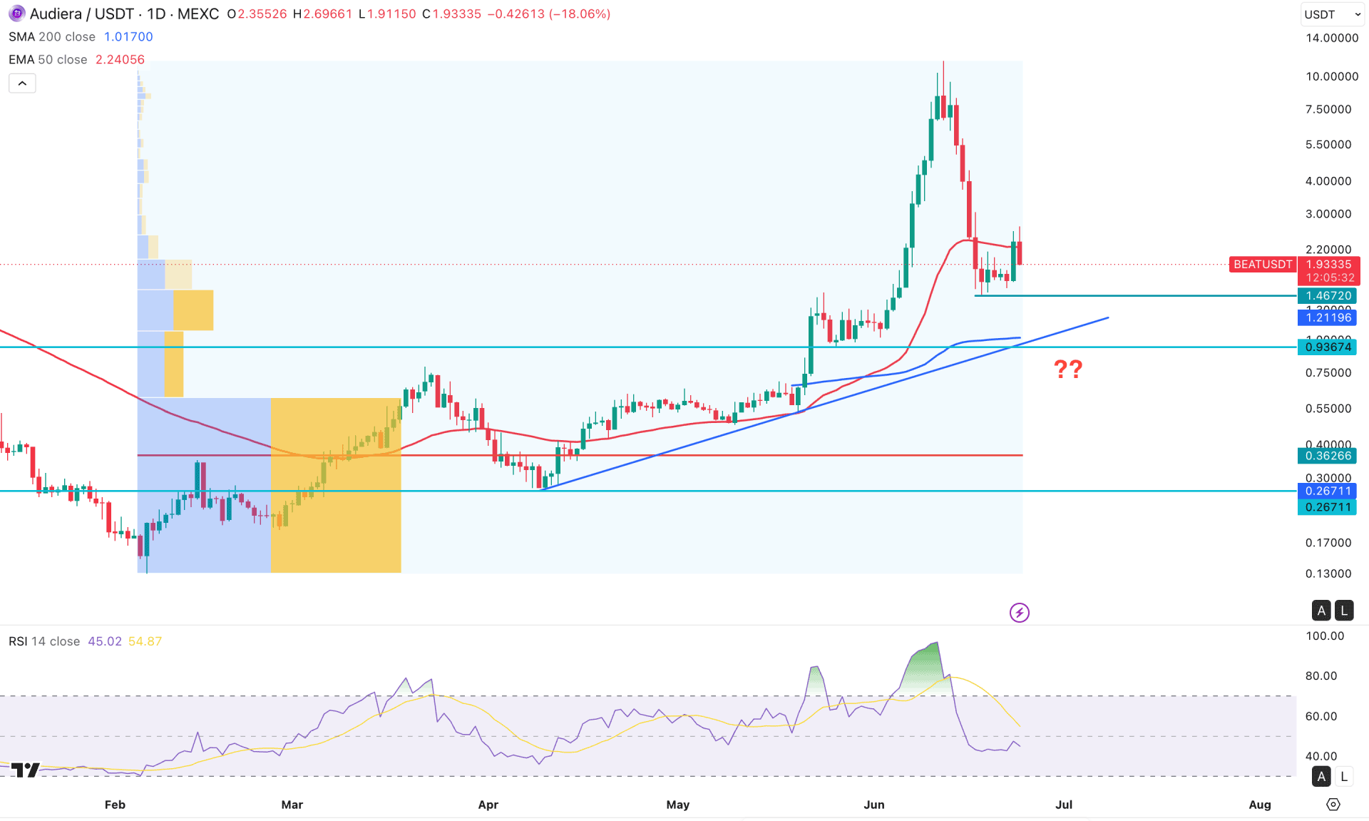 Audiera (BEAT) Daily Chart Technical Analysis 24th June 2026