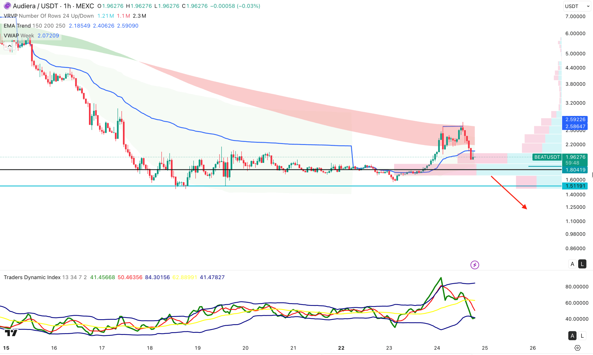 Audiera (BEAT) H1 Chart Technical Analysis 24th June 2026