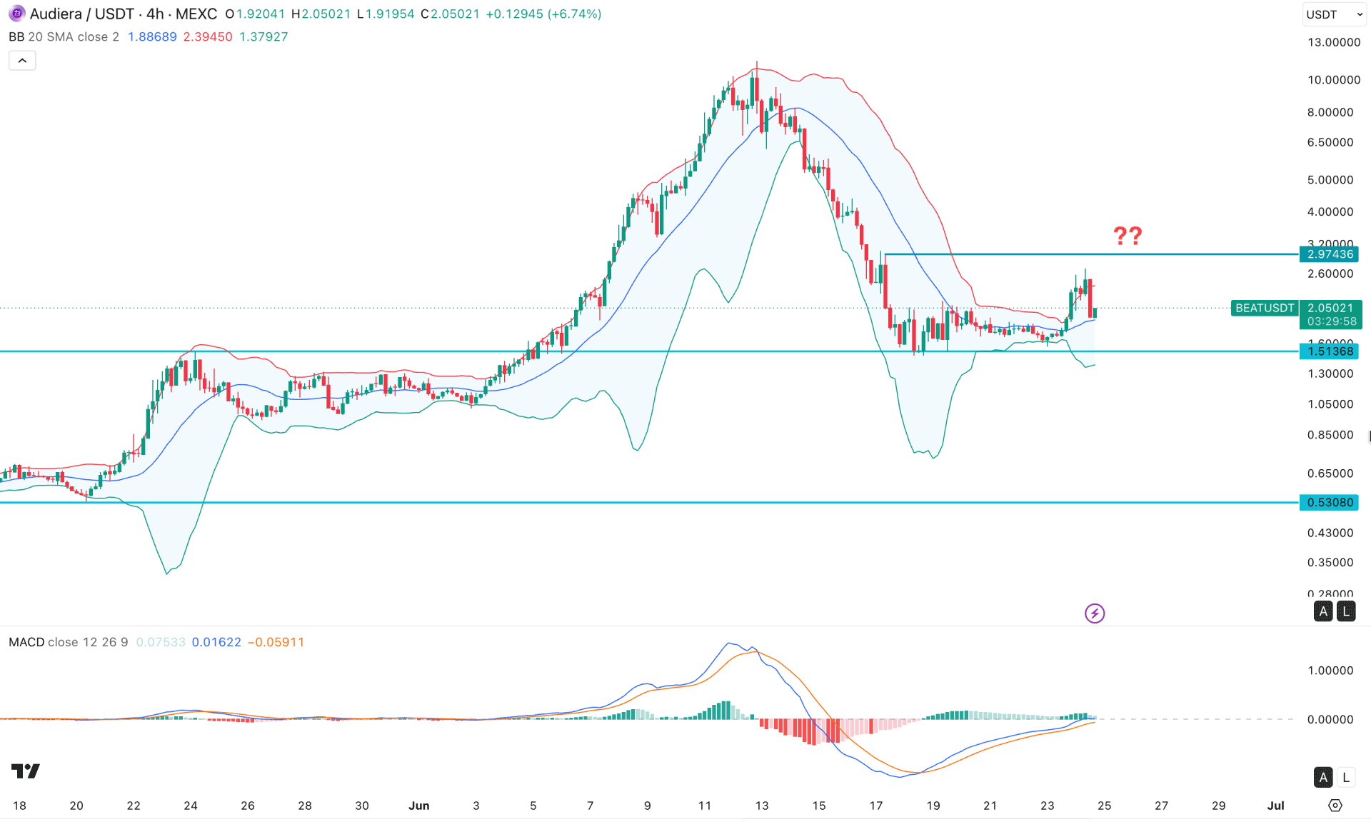Audiera (BEAT) H4 Chart Technical Analysis 24th June 2026