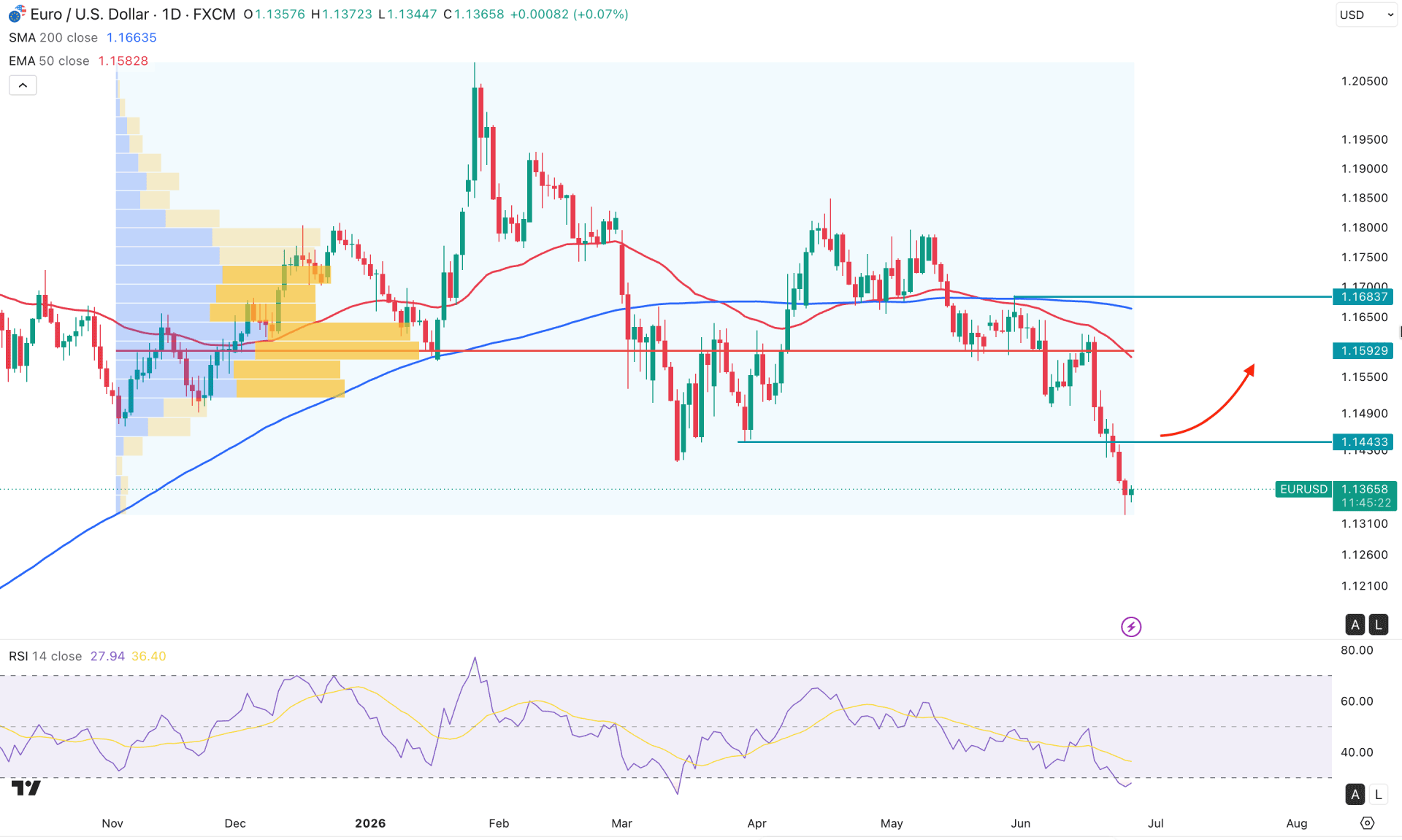 EURUSD Daily Chart Technical Analysis 25th June 2026