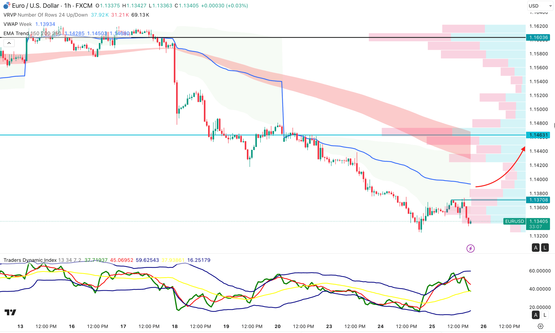 EURUSD H1 Chart Technical Analysis 25th June 2026
