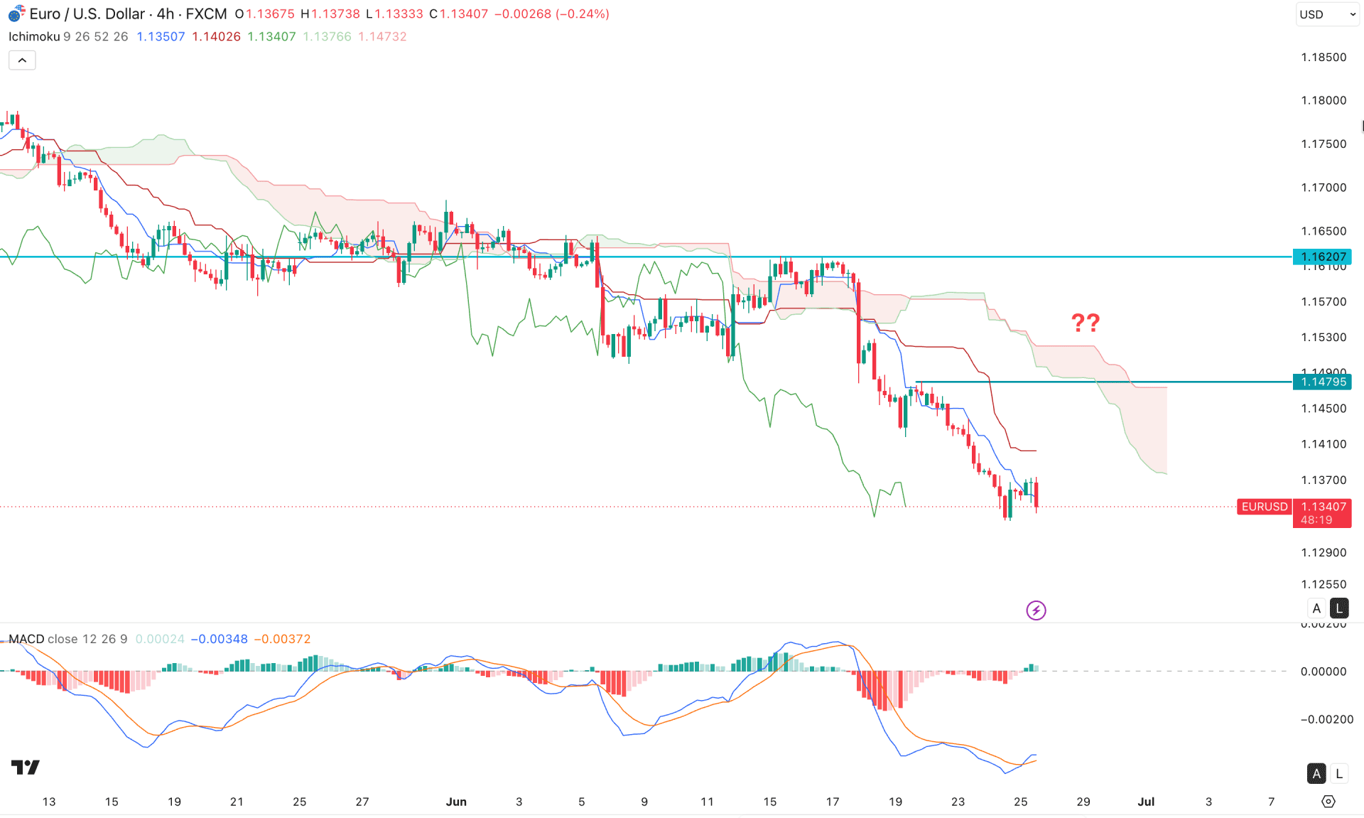EURUSD H4 Chart Technical Analysis 25th June 2026