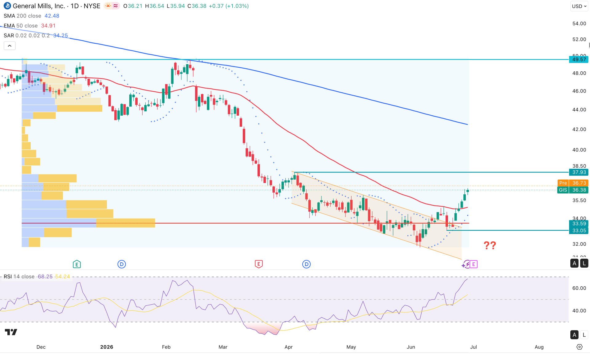General Mills Stock (GIS) Daily Chart Technical Analysis 30th June 2026
