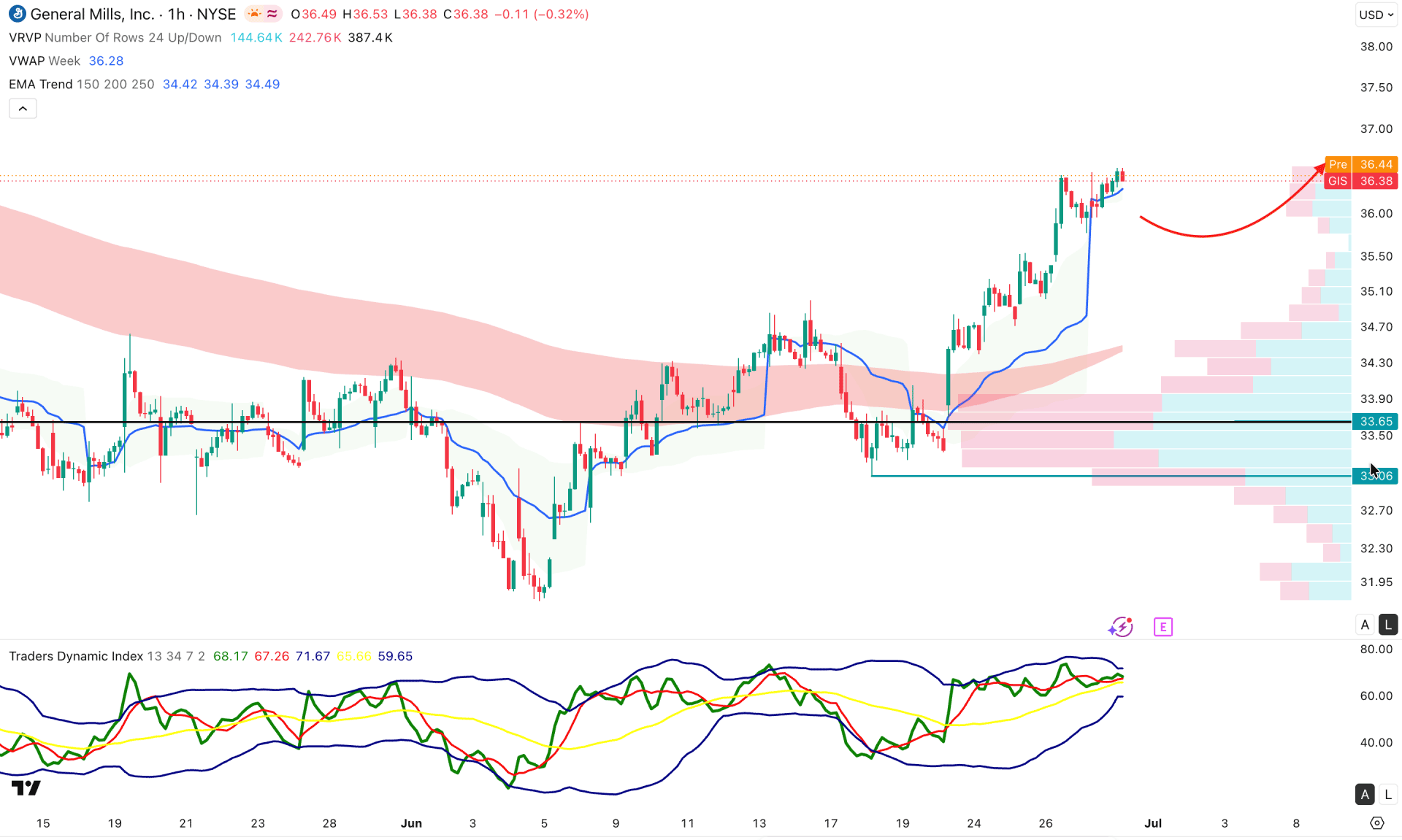 General Mills Stock (GIS) H1 Chart Technical Analysis 30th June 2026