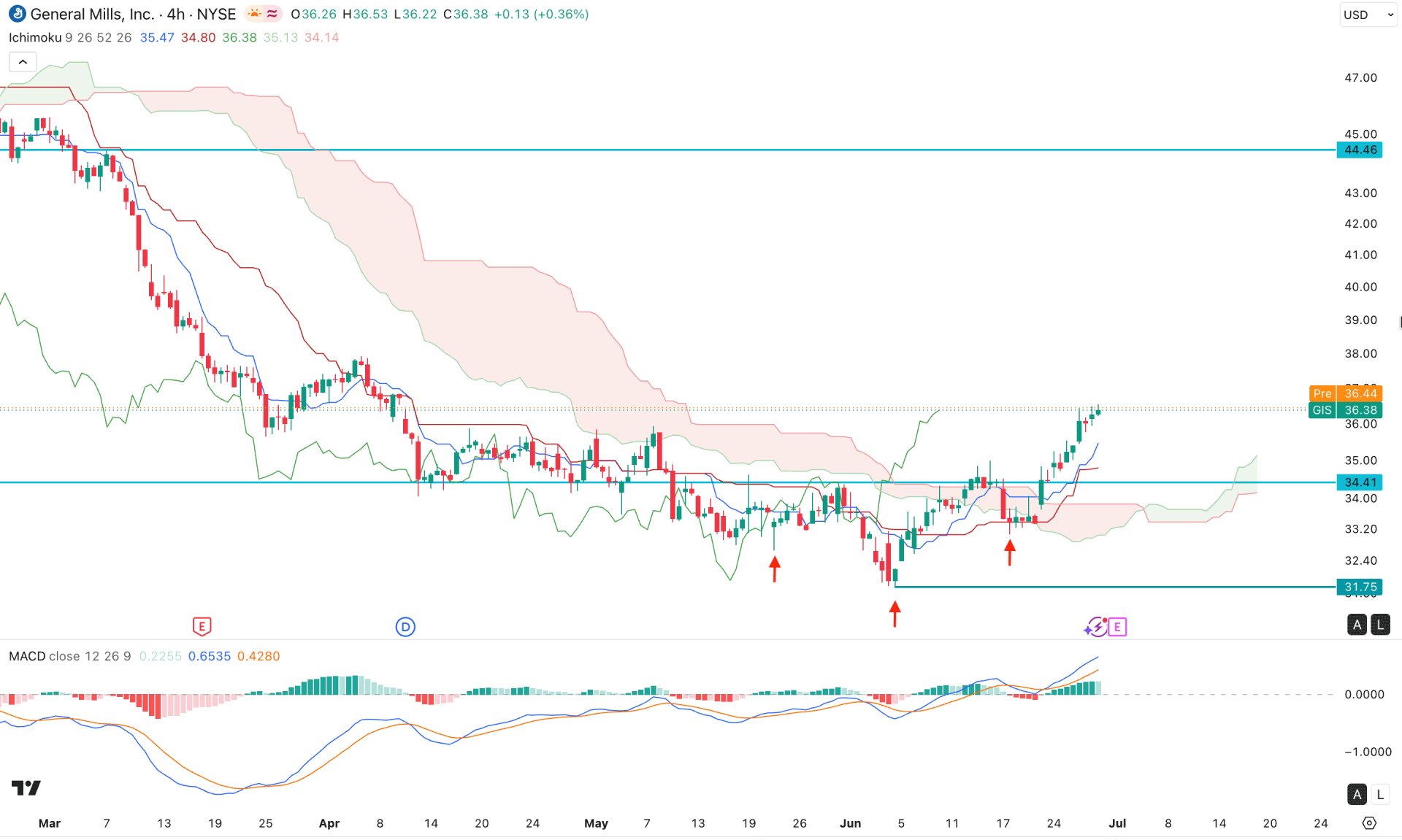 General Mills Stock (GIS) H4 Chart Technical Analysis 30th June 2026