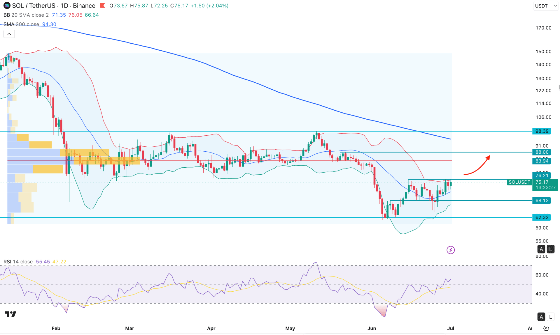 Solana (SOL) Daily Chart Technical Analysis 1st July 2026