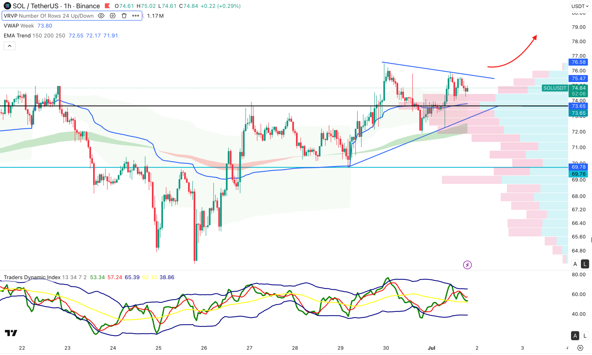 Solana (SOL) H1 Chart Technical Analysis 1st July 2026