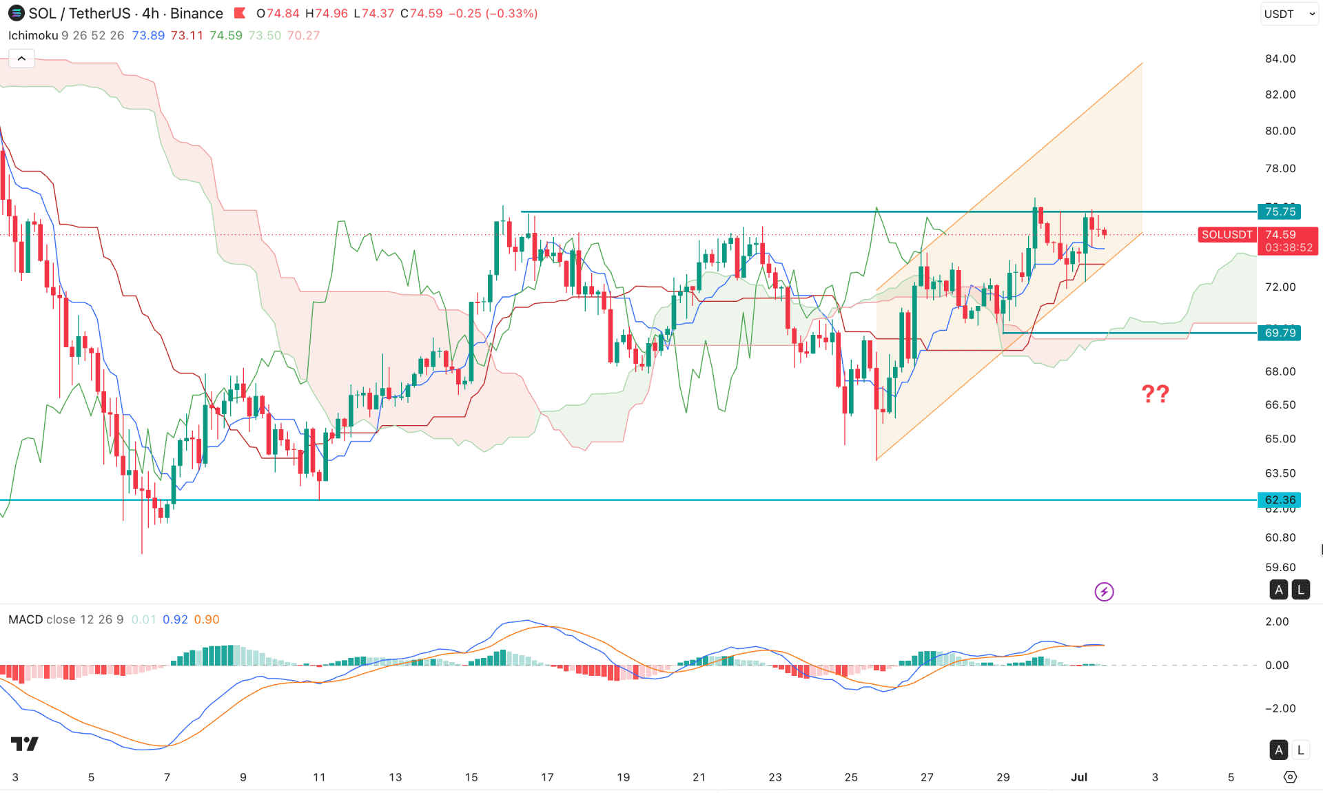 Solana (SOL) H4 Chart Technical Analysis 1st July 2026