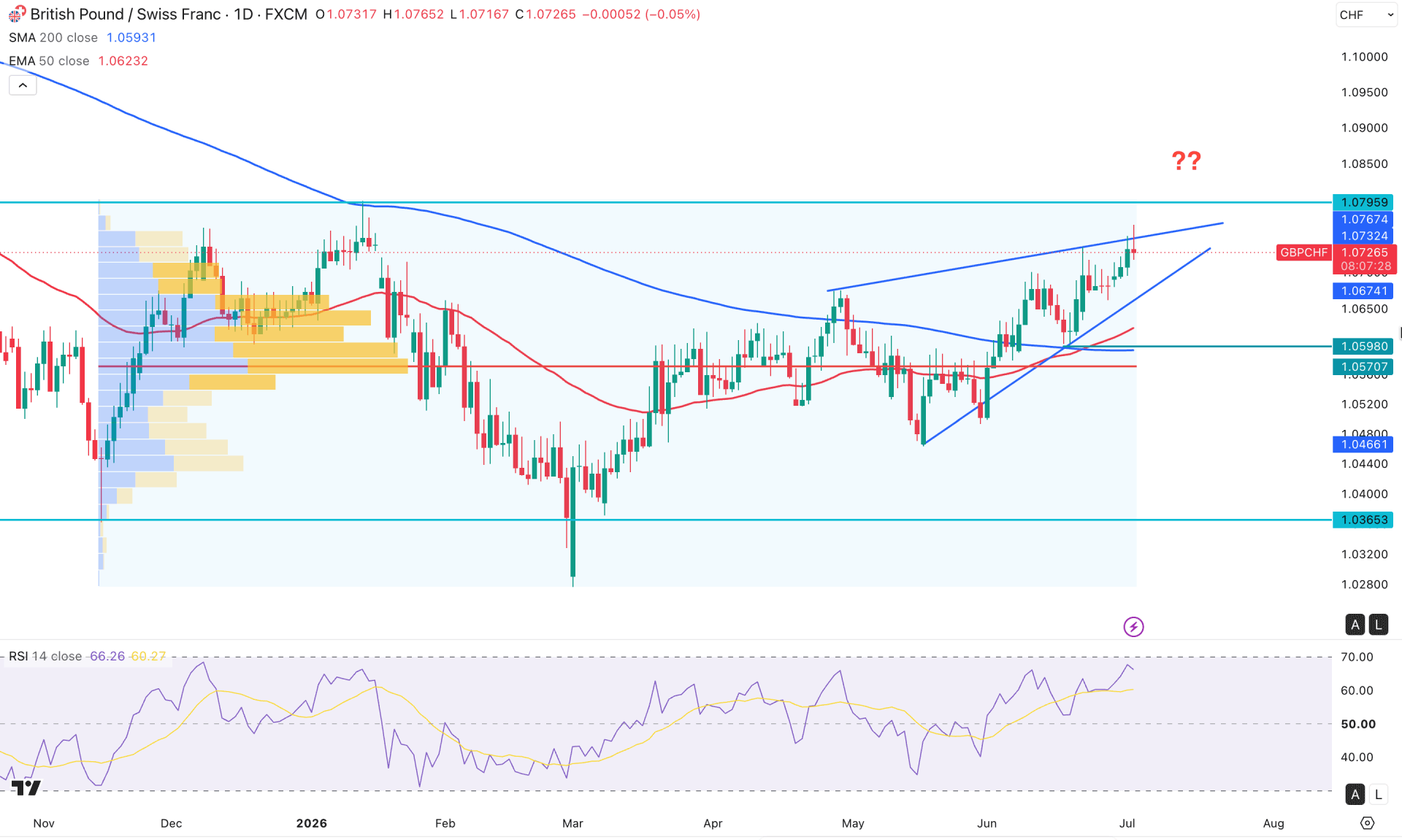 GBPCHF Daily Chart Technical Analysis 2nd July 2026