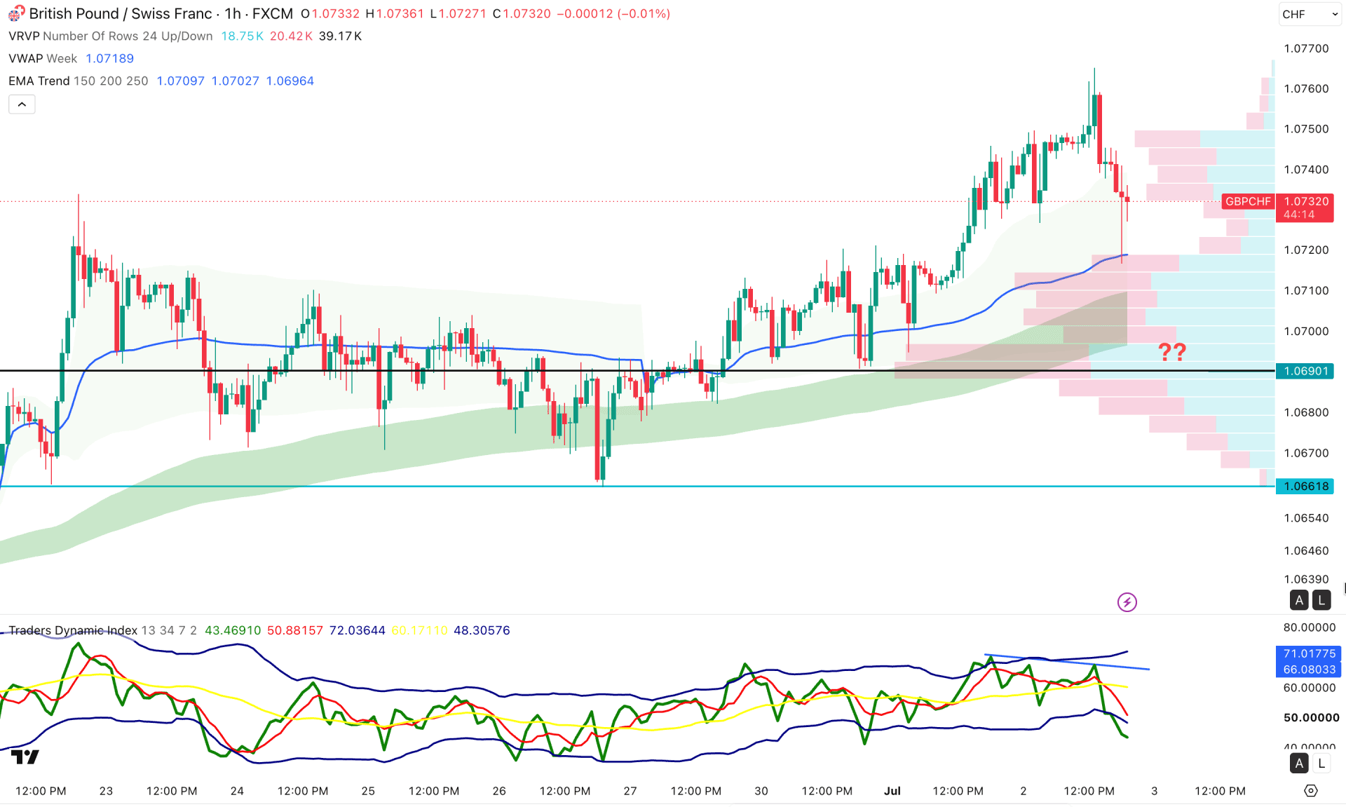 GBPCHF H1 Chart Technical Analysis 2nd July 2026