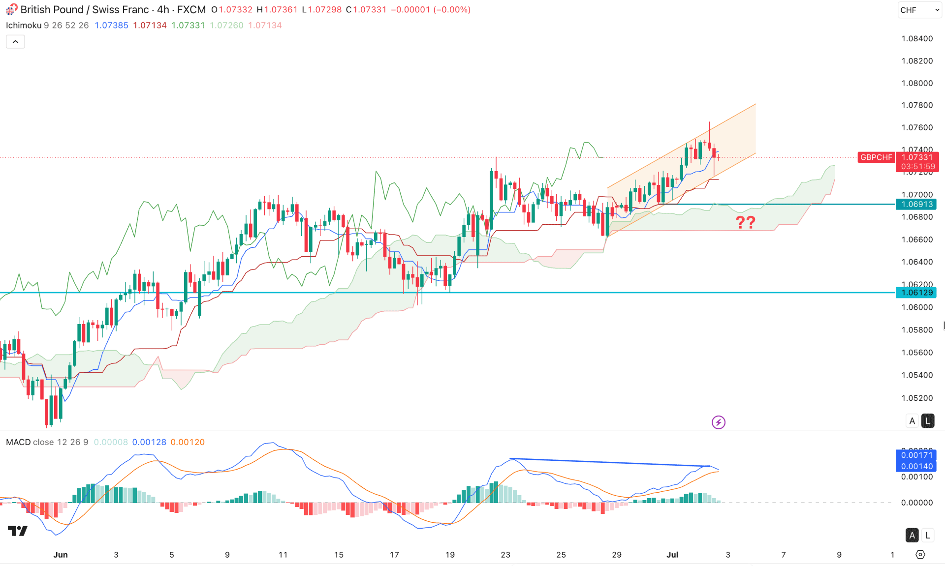 GBPCHF H4 Chart Technical Analysis 2nd July 2026