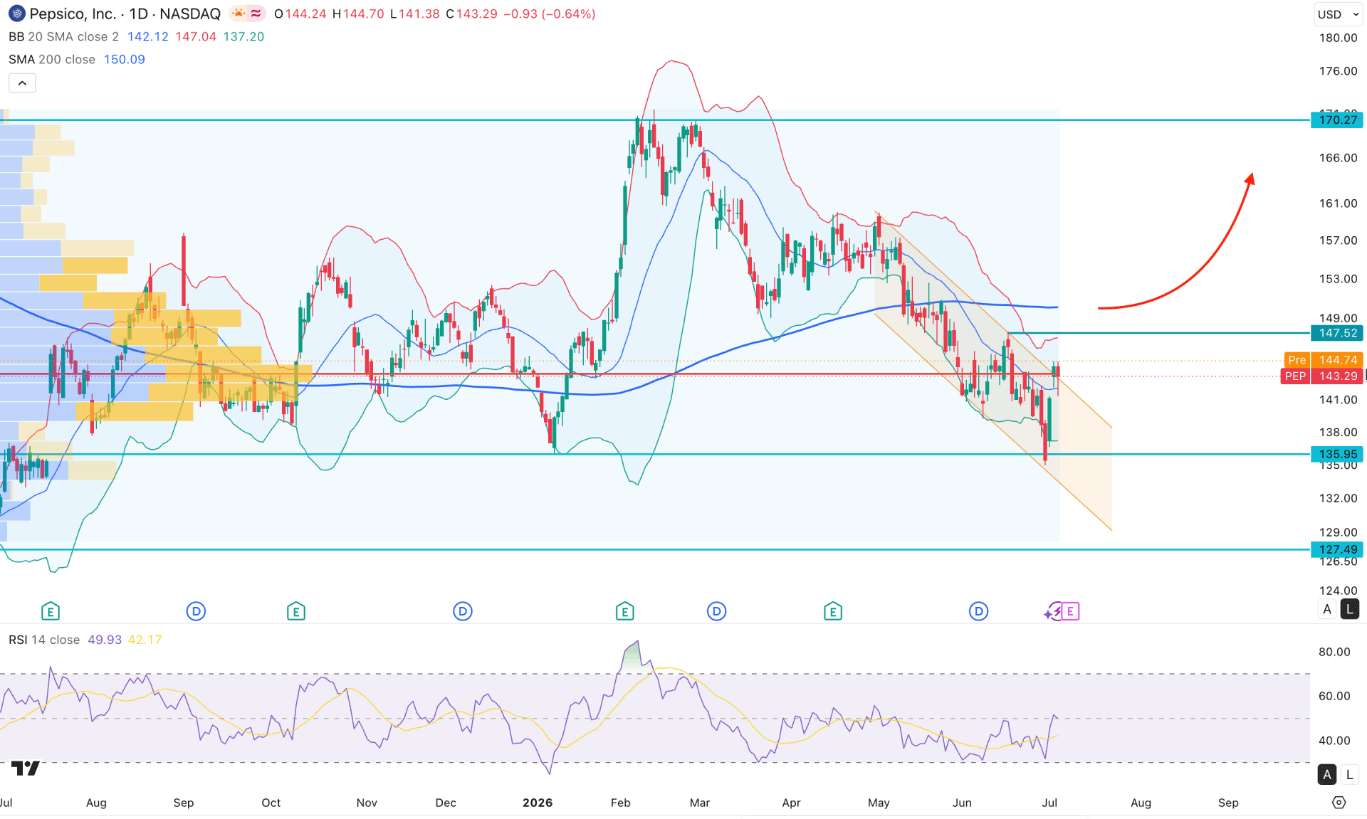 PepsiCo Stock (PEP) Daily Chart Technical Analysis 7th July 2026