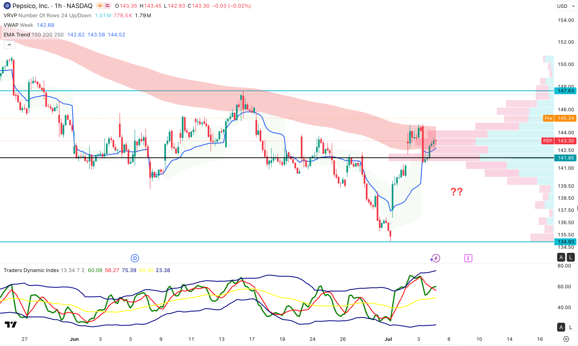 PepsiCo Stock (PEP) H1 Chart Technical Analysis 7th July 2026