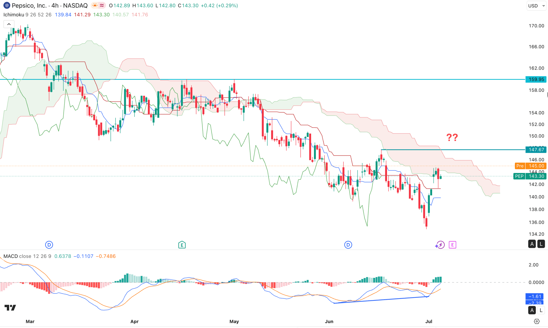 PepsiCo Stock (PEP) H4 Chart Technical Analysis 7th July 2026