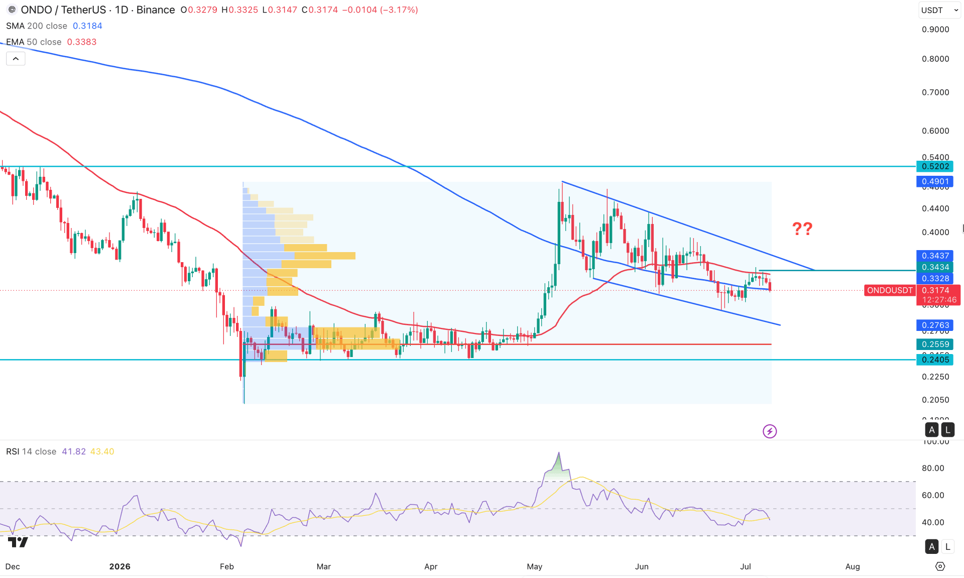 Ondo (ONDO) Daily Chart Technical Analysis 8th July 2026