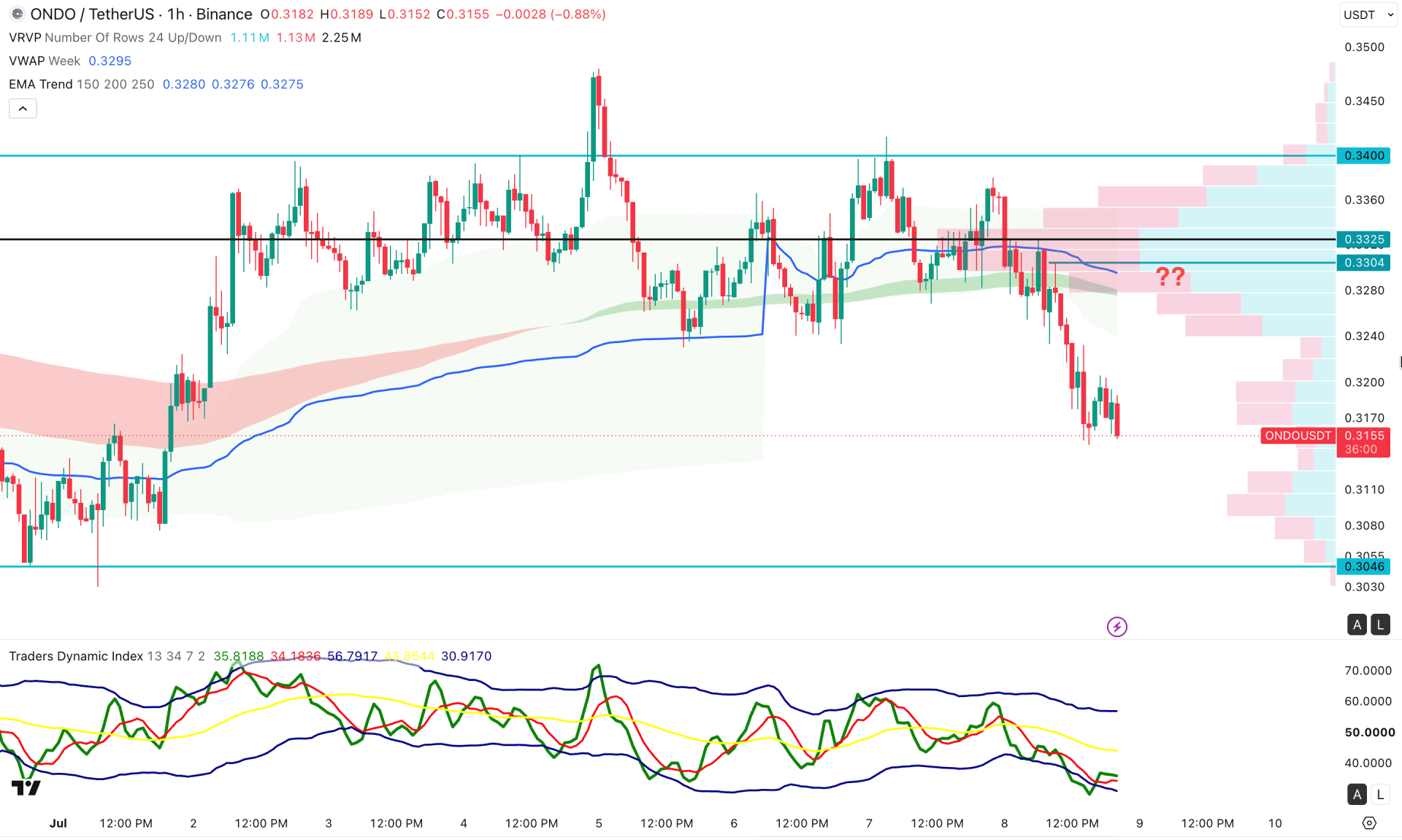 Ondo (ONDO) H1 Chart Technical Analysis 8th July 2026
