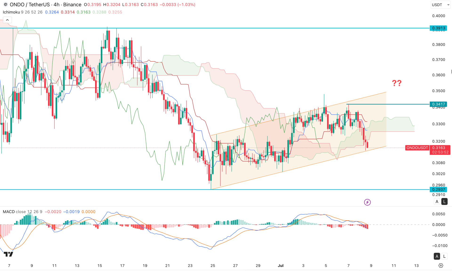 Ondo (ONDO) H4 Chart Technical Analysis 8th July 2026