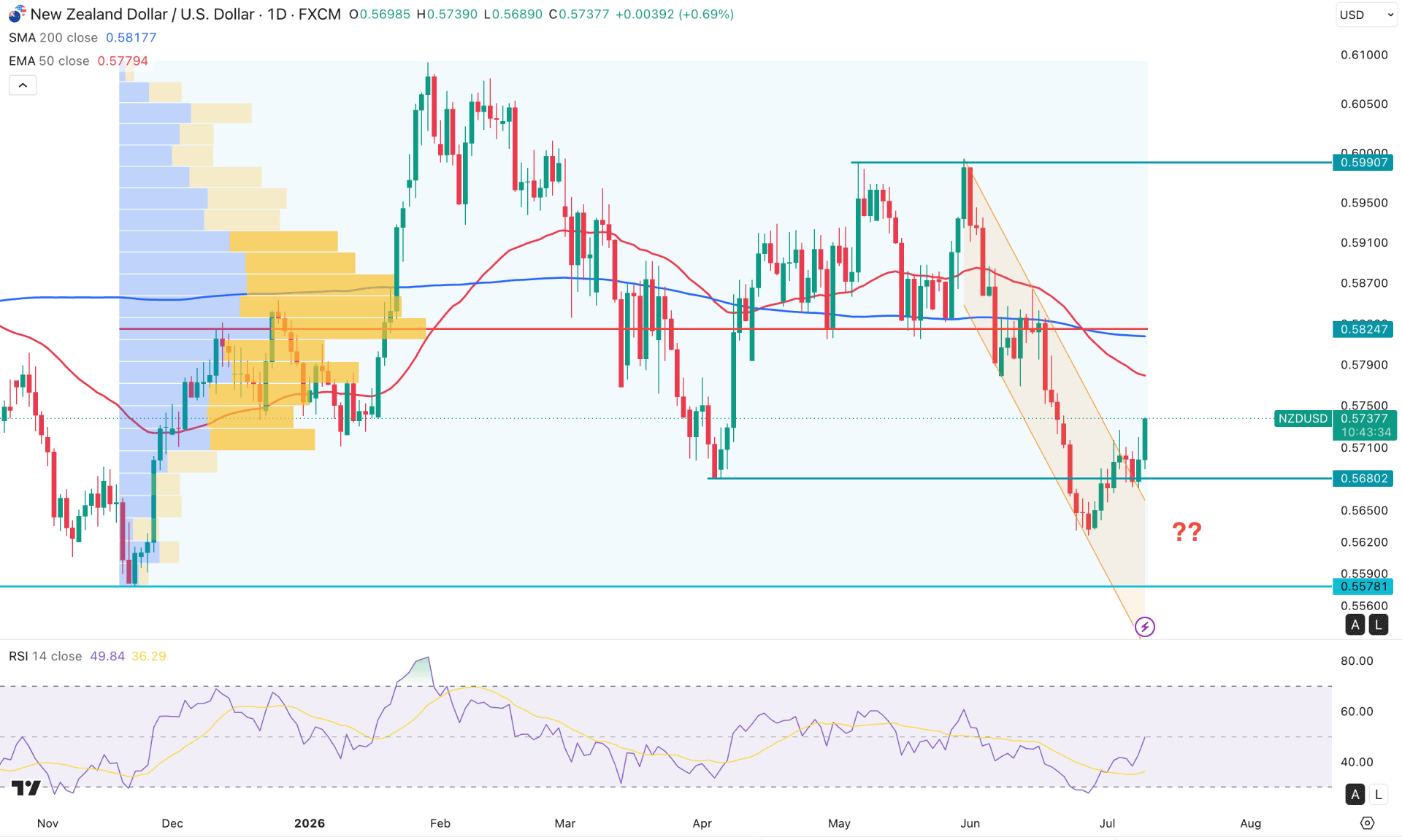 NZDUSD Daily Chart Technical Analysis 9th July 2026