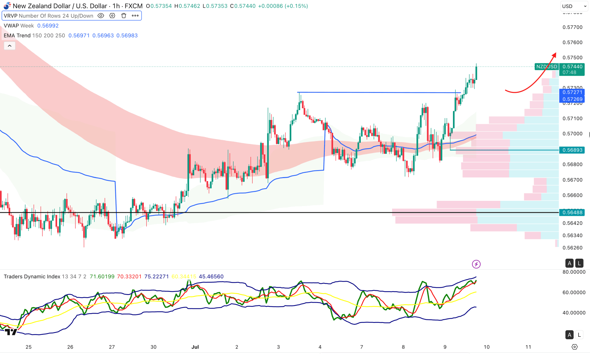 NZDUSD H1 Chart Technical Analysis 9th July 2026