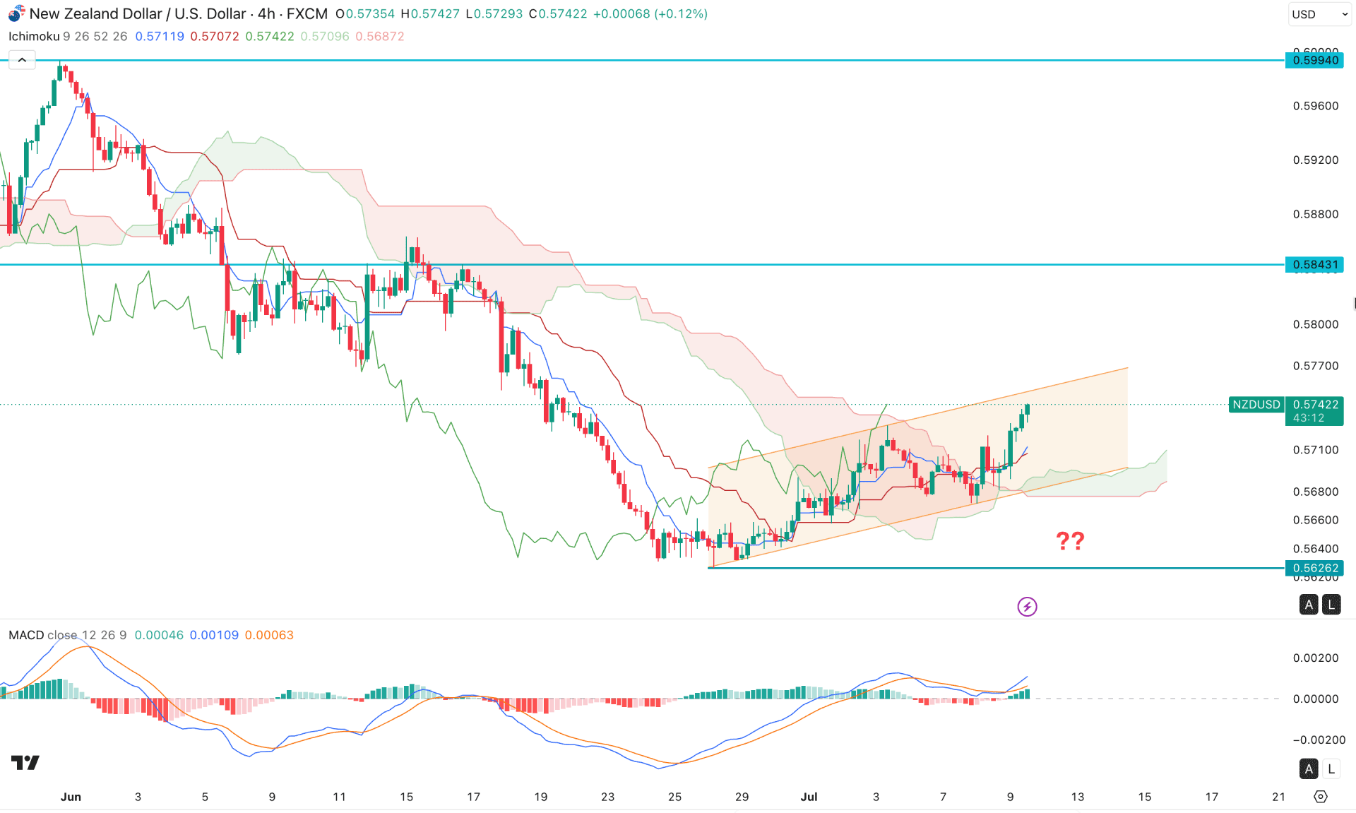 NZDUSD H4 Chart Technical Analysis 9th July 2026