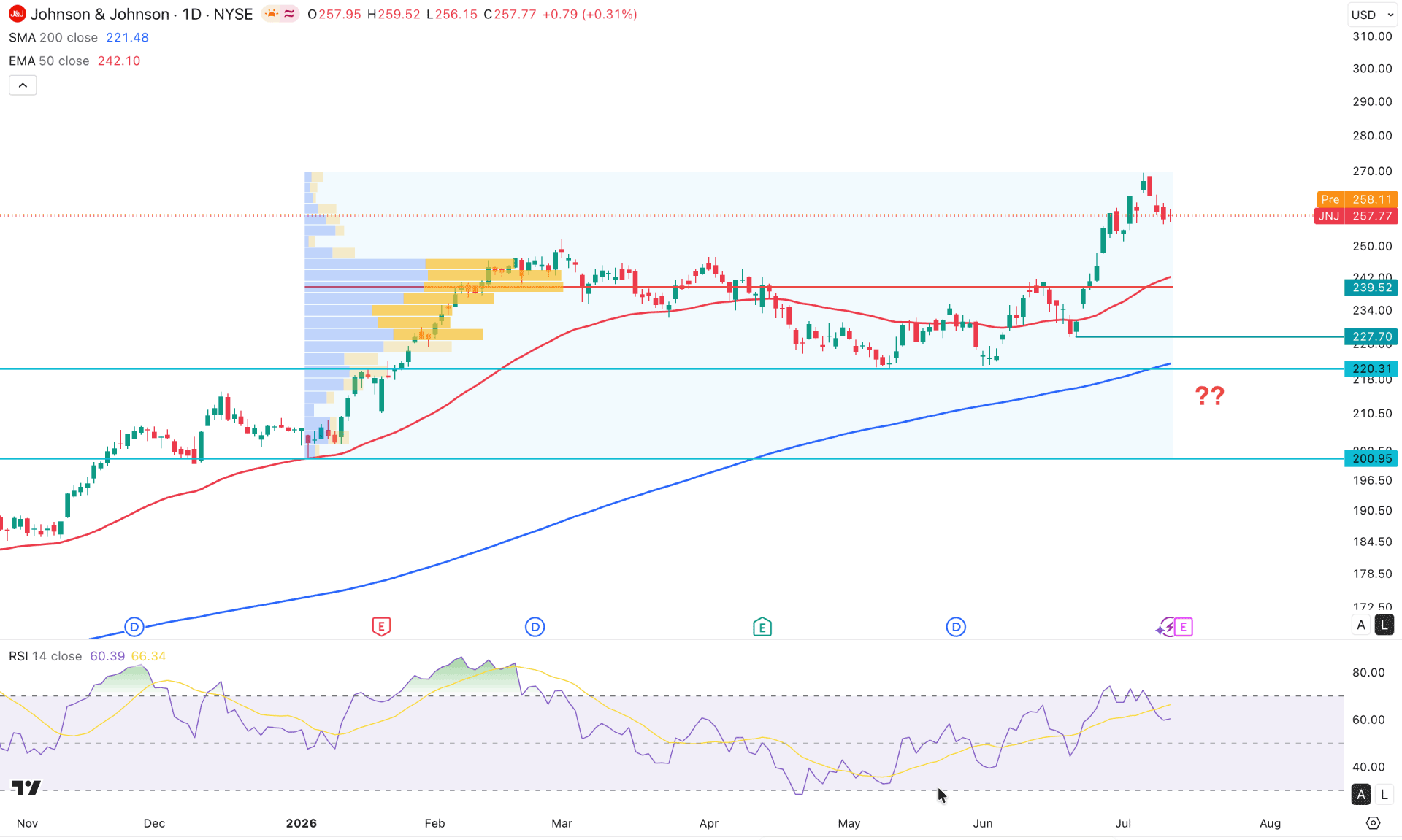 Johnson and Johnson Stock (JNJ) Daily Chart Technical Analysis 14th July 2026