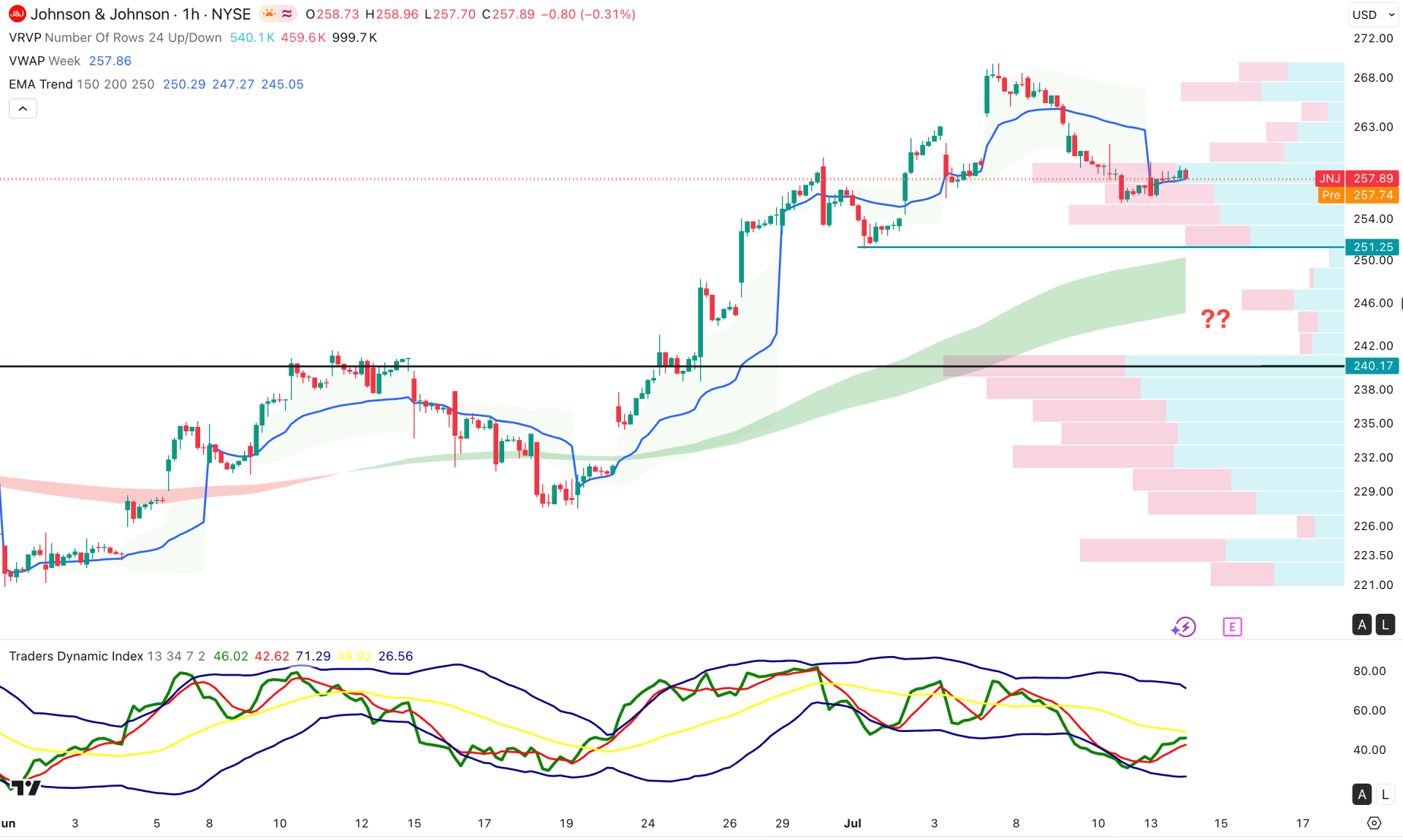 Johnson and Johnson Stock (JNJ) H1 Chart Technical Analysis 14th July 2026