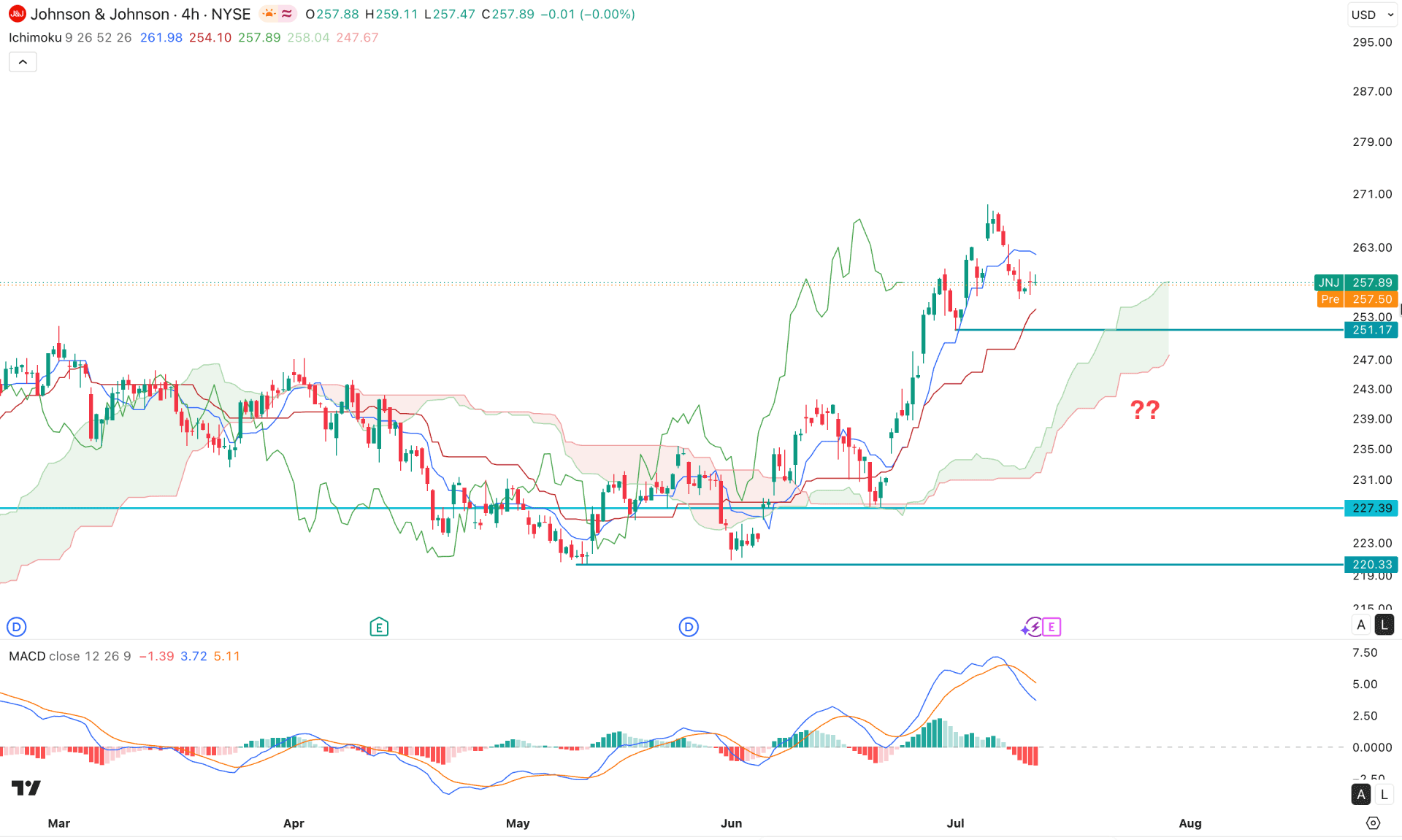 Johnson and Johnson Stock (JNJ) H4 Chart Technical Analysis 14th July 2026