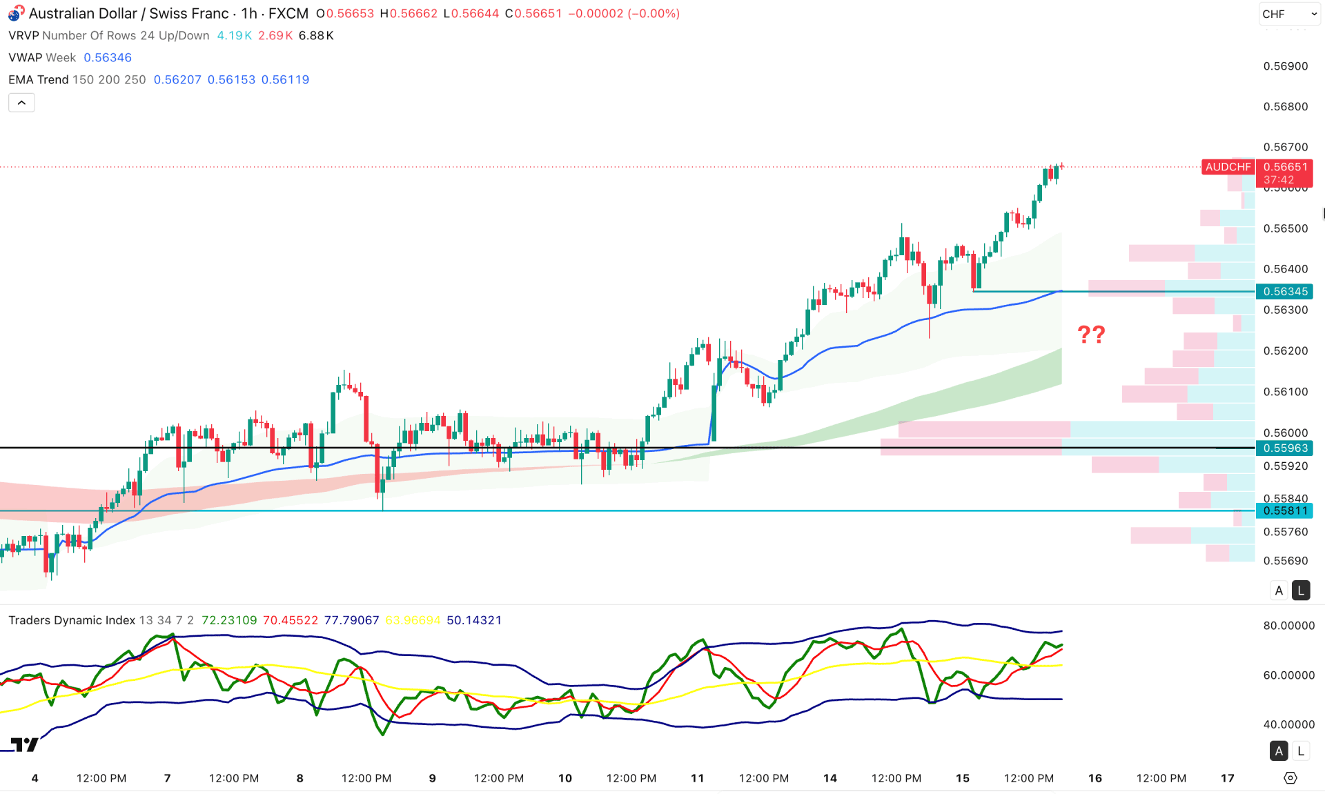 AUDCHF H1 Chart Technical Analysis 15th July 2026