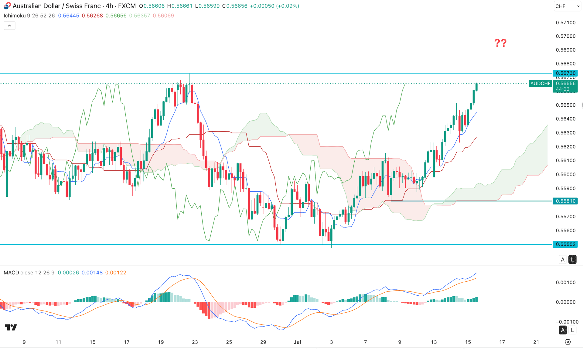 AUDCHF H4 Chart Technical Analysis 15th July 2026