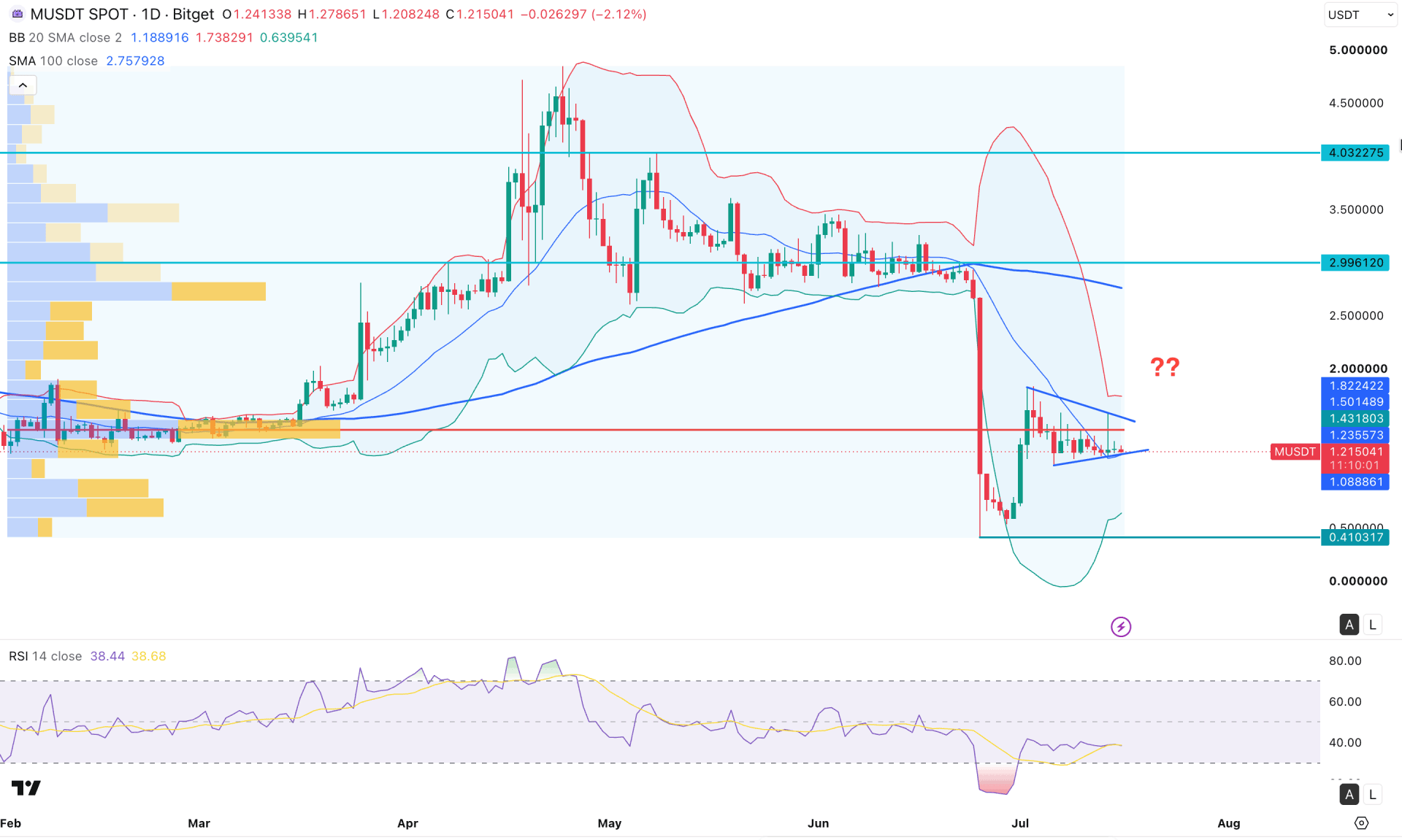 MemeCore (M) Daily Chart Technical Analysis 16th July 2026