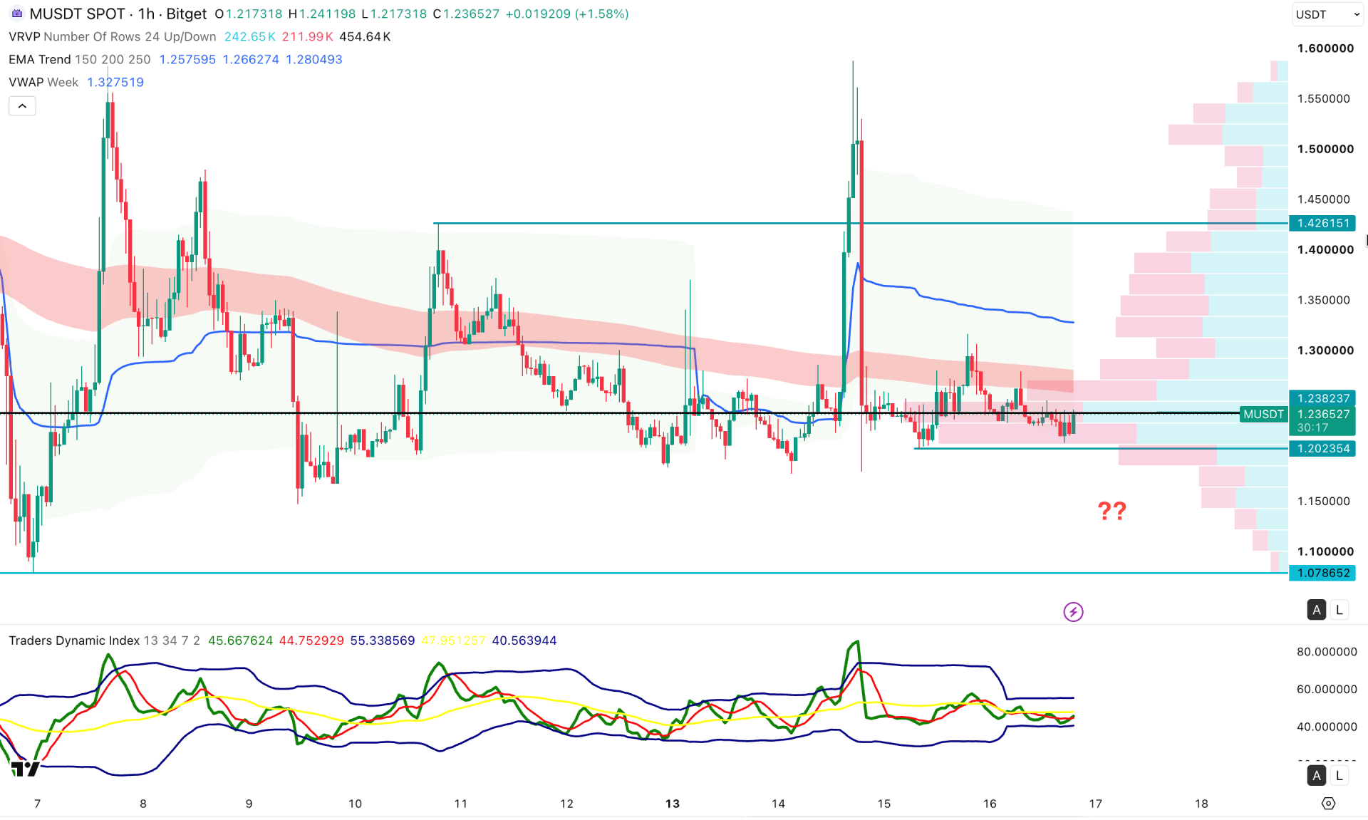 MemeCore (M) H1 Chart Technical Analysis 16th July 2026