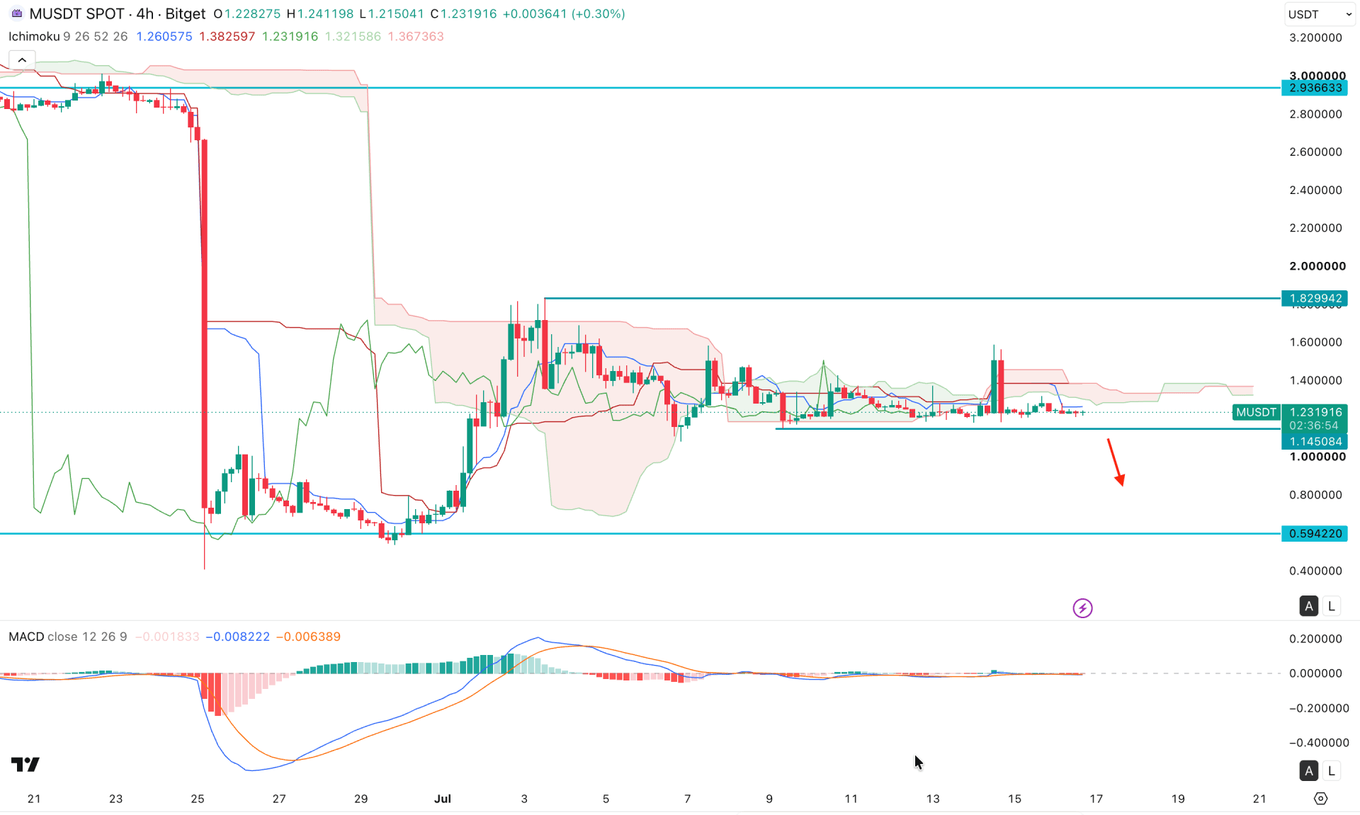 MemeCore (M) H4 Chart Technical Analysis 16th July 2026