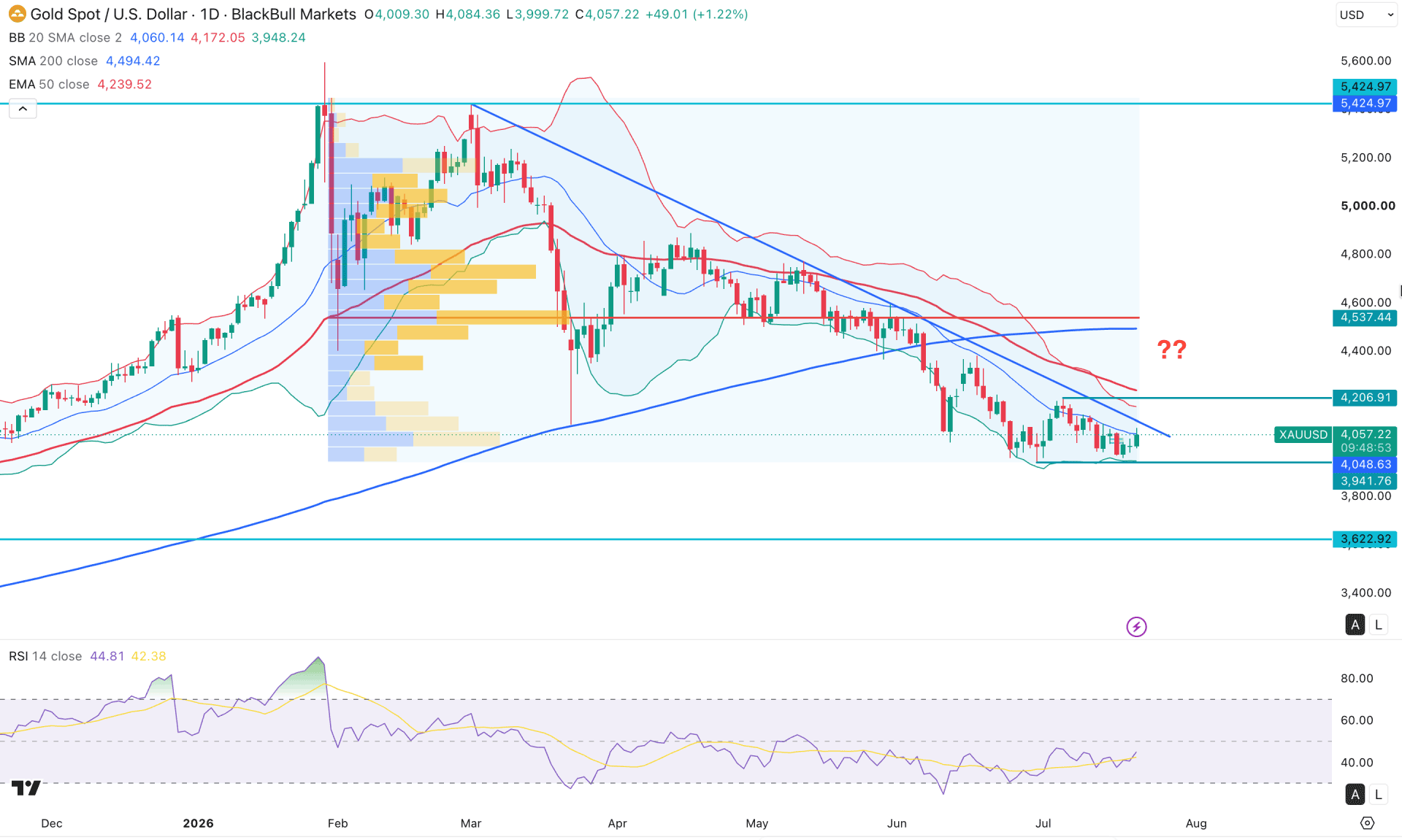 XAUUSD (Gold) Daily Chart Technical Analysis 21st July 2026