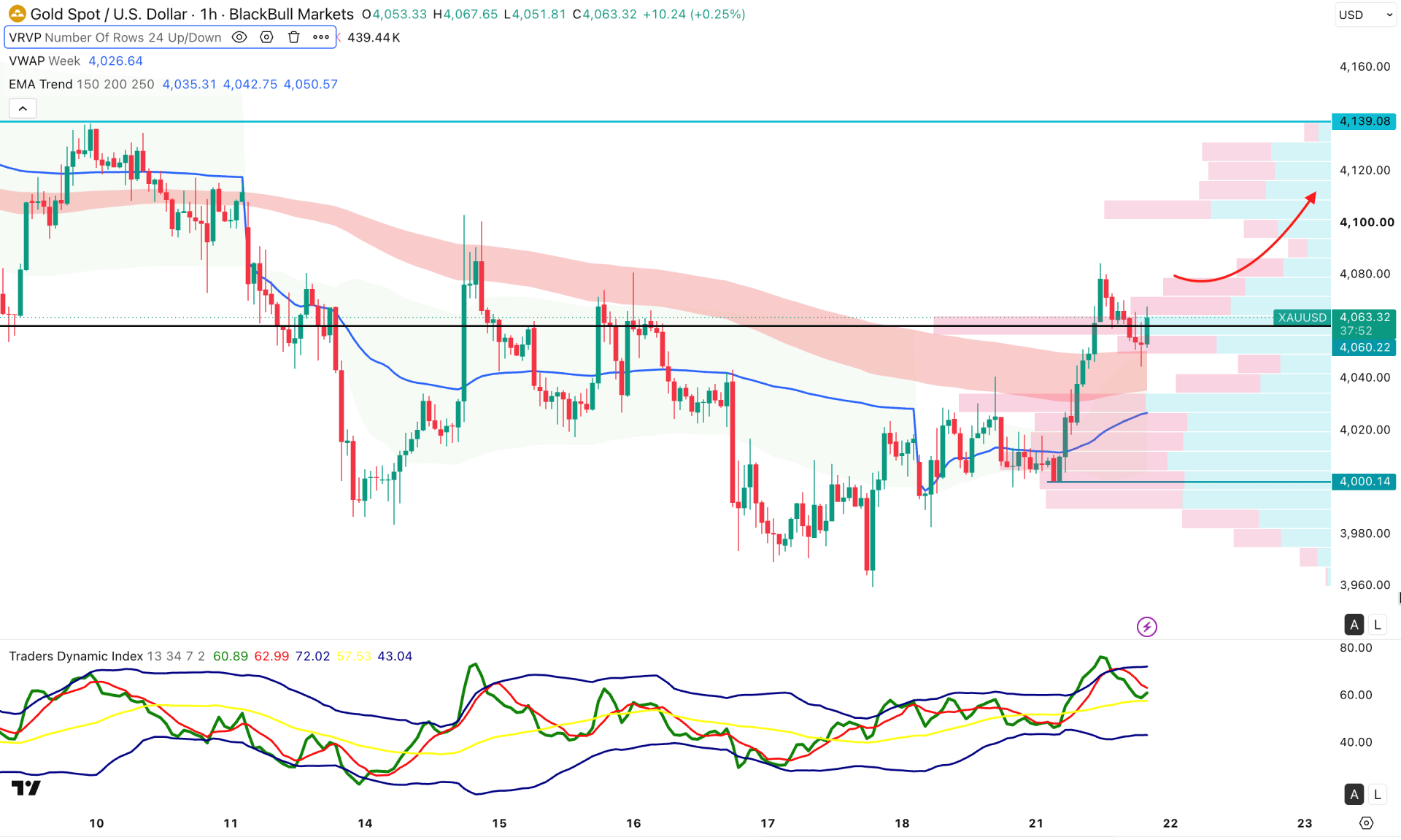 XAUUSD (Gold) H1 Chart Technical Analysis 21st July 2026