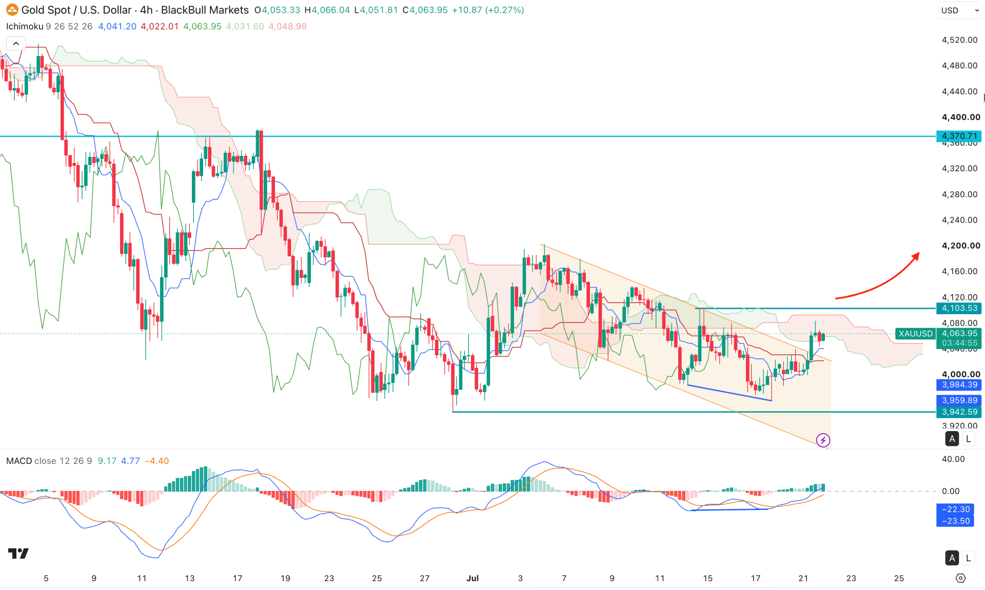 XAUUSD (Gold) H4 Chart Technical Analysis 21st July 2026