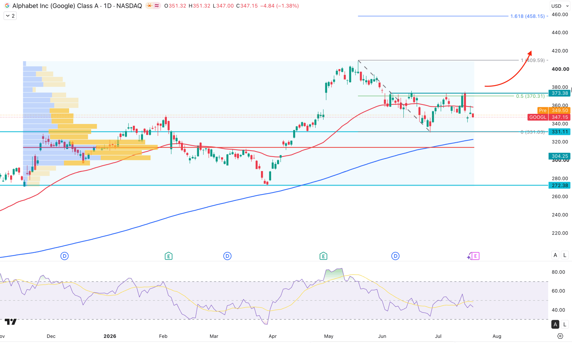 Alphabet Stock (GOOGL) Daily Chart Technical Analysis 22nd July 2026