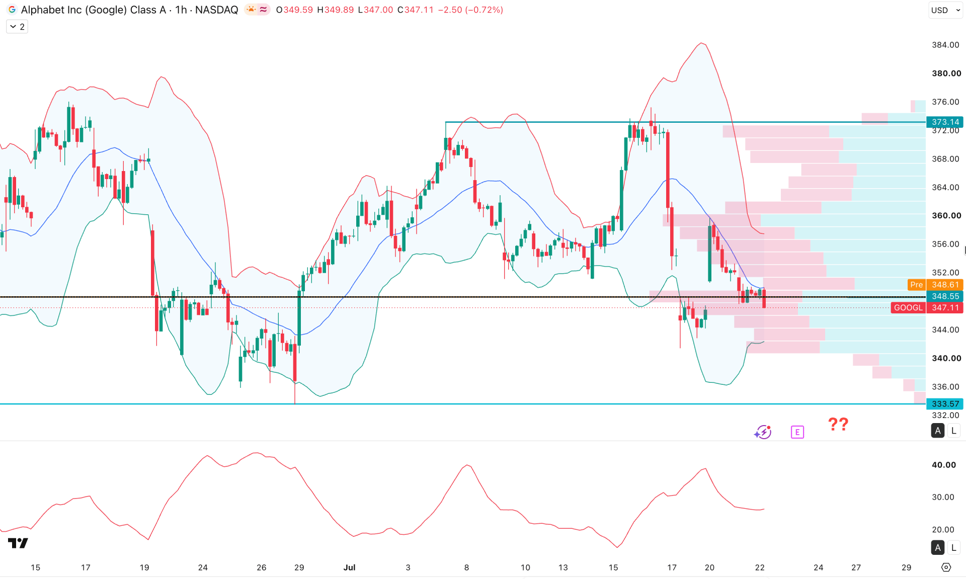 Alphabet Stock (GOOGL) H1 Chart Technical Analysis 22nd July 2026