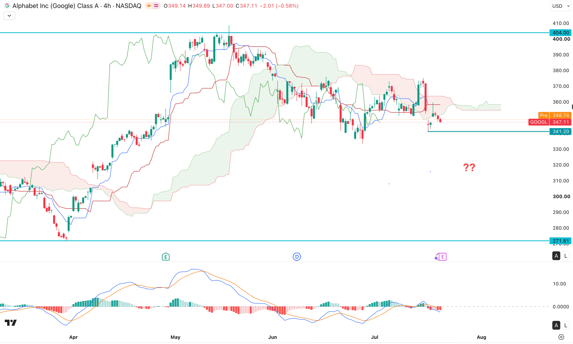 Alphabet Stock (GOOGL) H4 Chart Technical Analysis 22nd July 2026